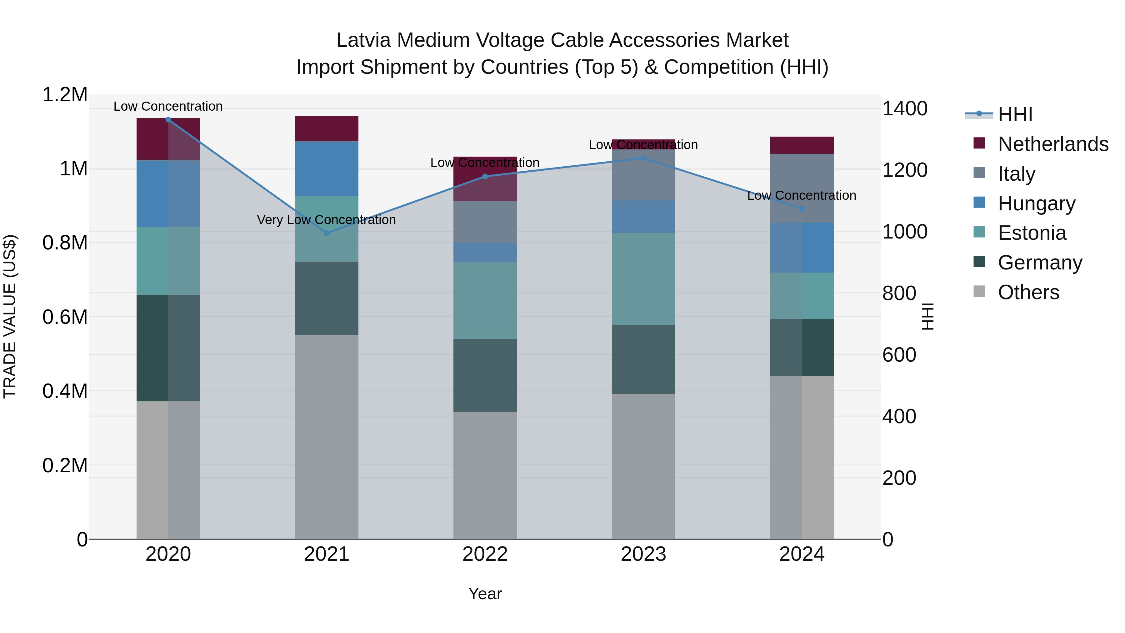 Latvia Medium Voltage Cable Accessories Market Top 5 Importing Countries and Market Competition (HHI) Analysis