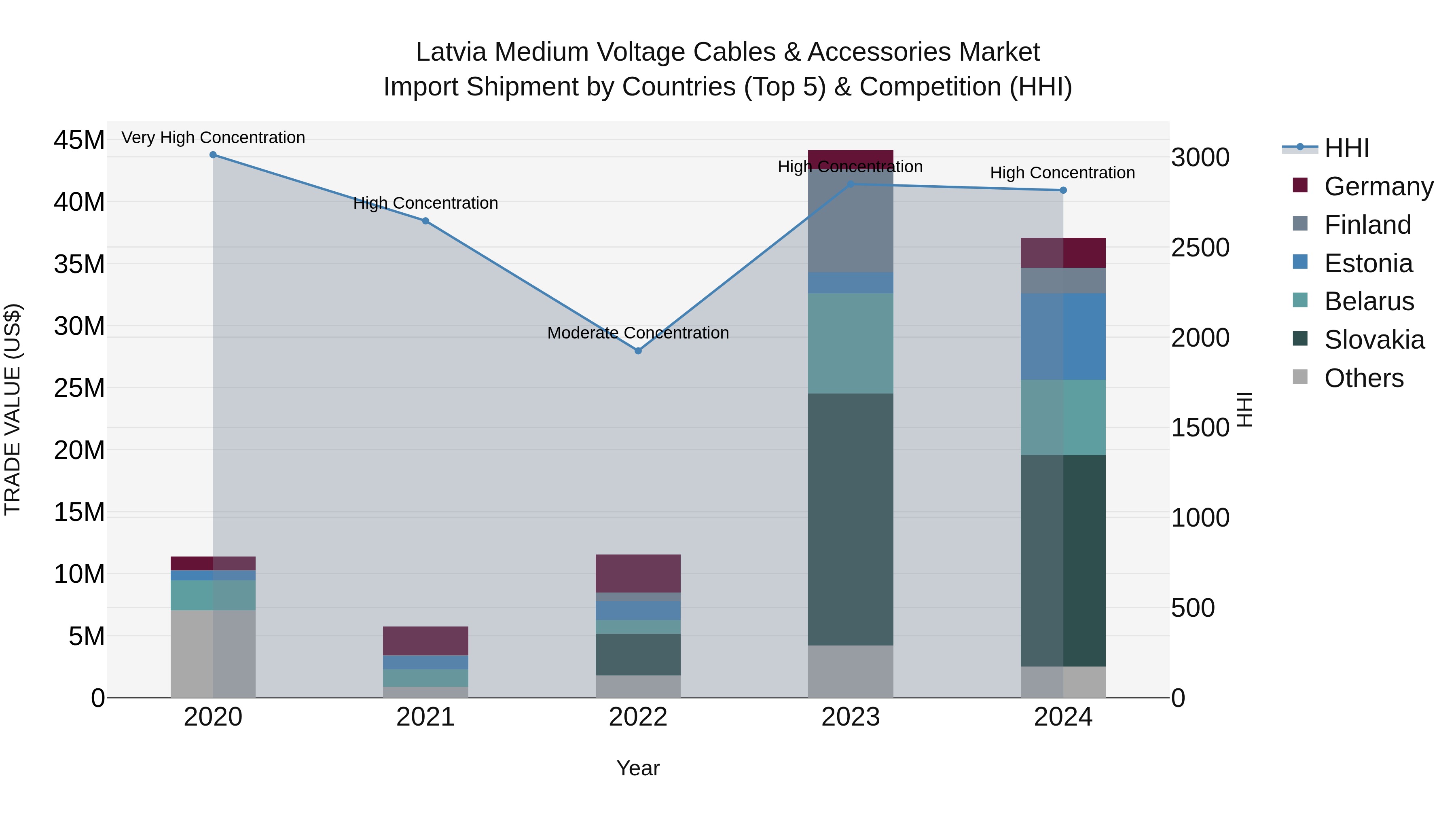 Latvia Medium Voltage Cables & Accessories Market Top 5 Importing Countries and Market Competition (HHI) Analysis