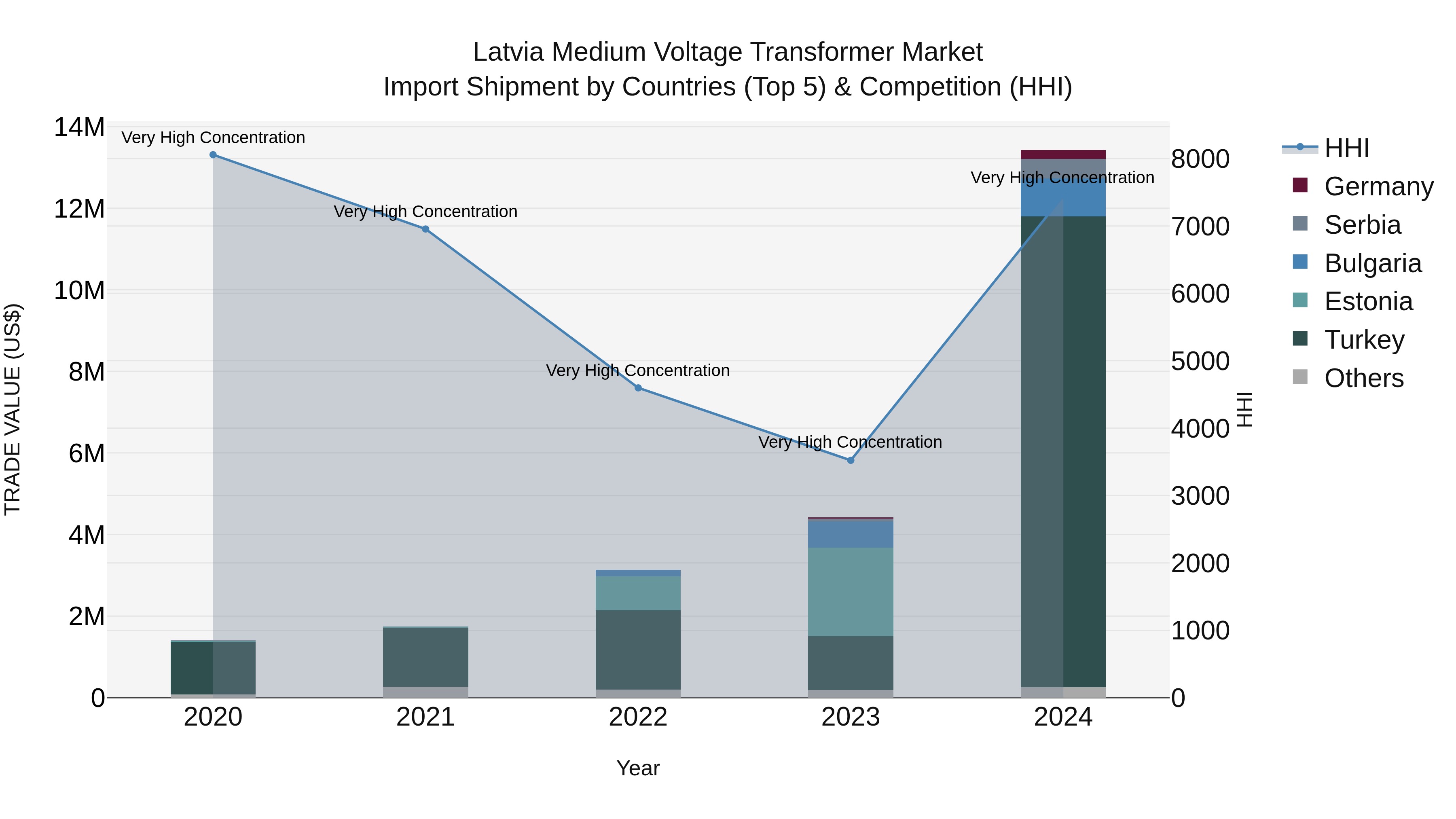 Latvia Medium Voltage Transformer Market Top 5 Importing Countries and Market Competition (HHI) Analysis