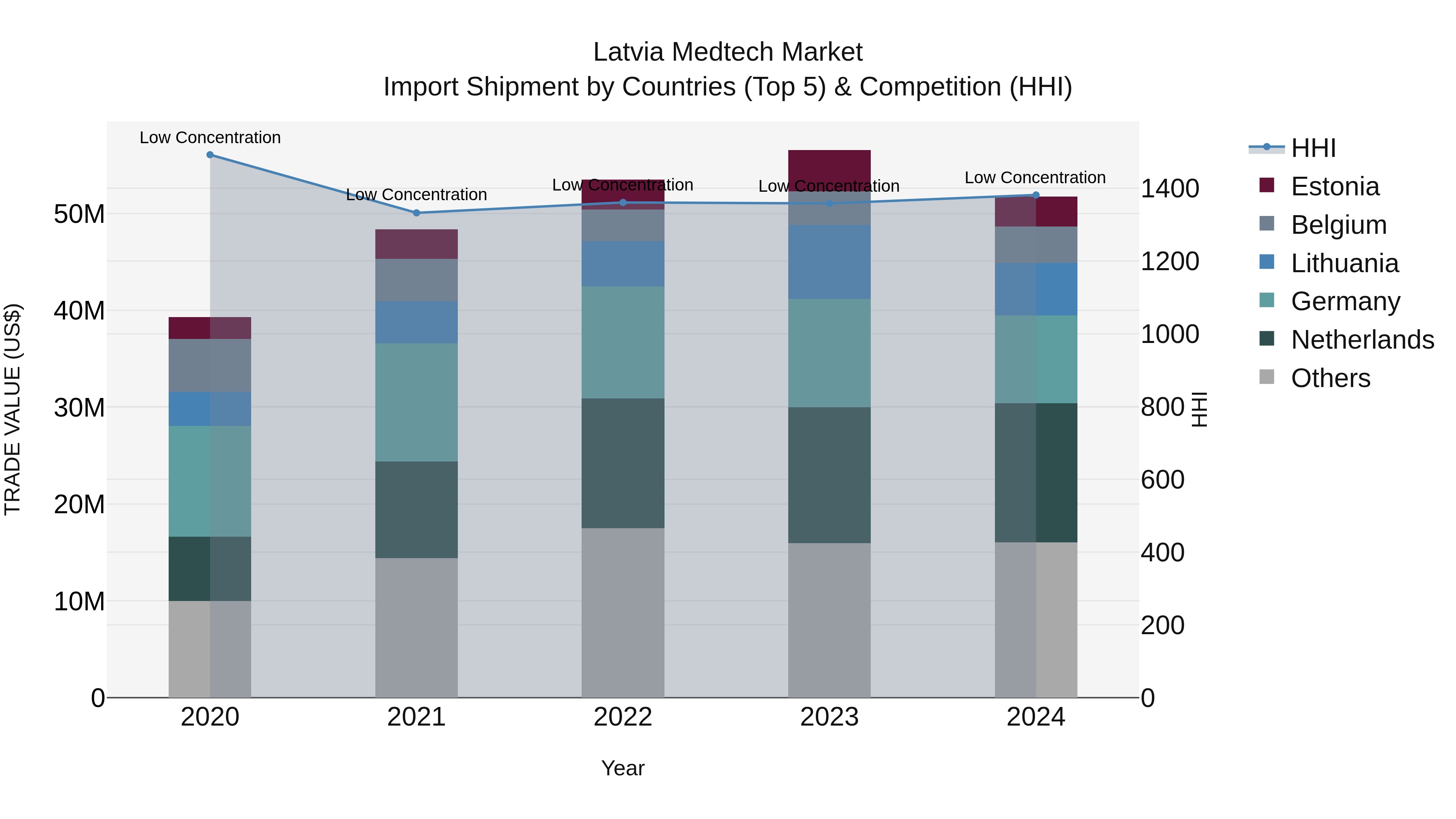 Latvia Medtech Market Top 5 Importing Countries and Market Competition (HHI) Analysis