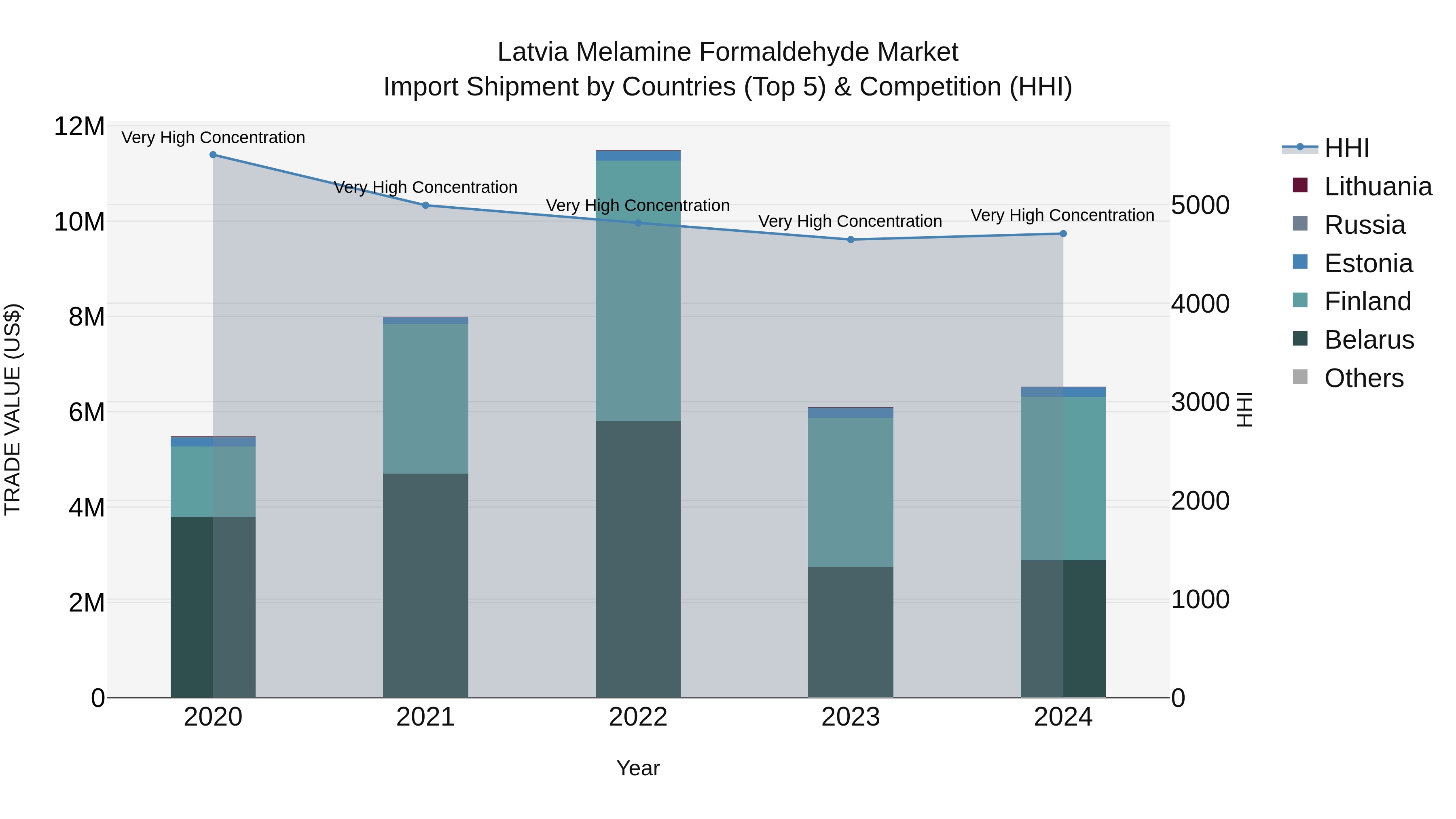 Latvia Melamine Formaldehyde Market Top 5 Importing Countries and Market Competition (HHI) Analysis