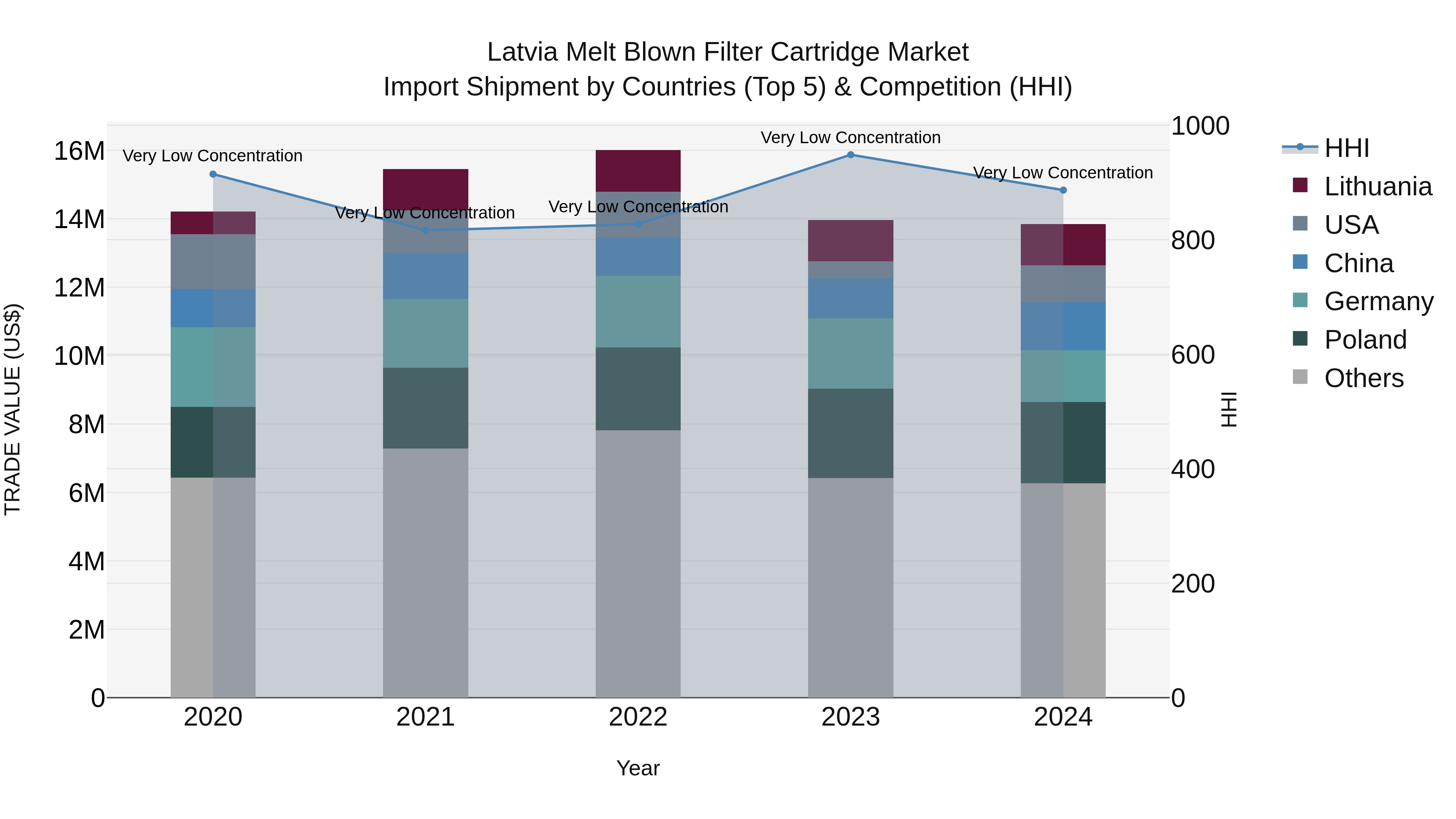 Latvia Melt Blown Filter Cartridge Market Top 5 Importing Countries and Market Competition (HHI) Analysis