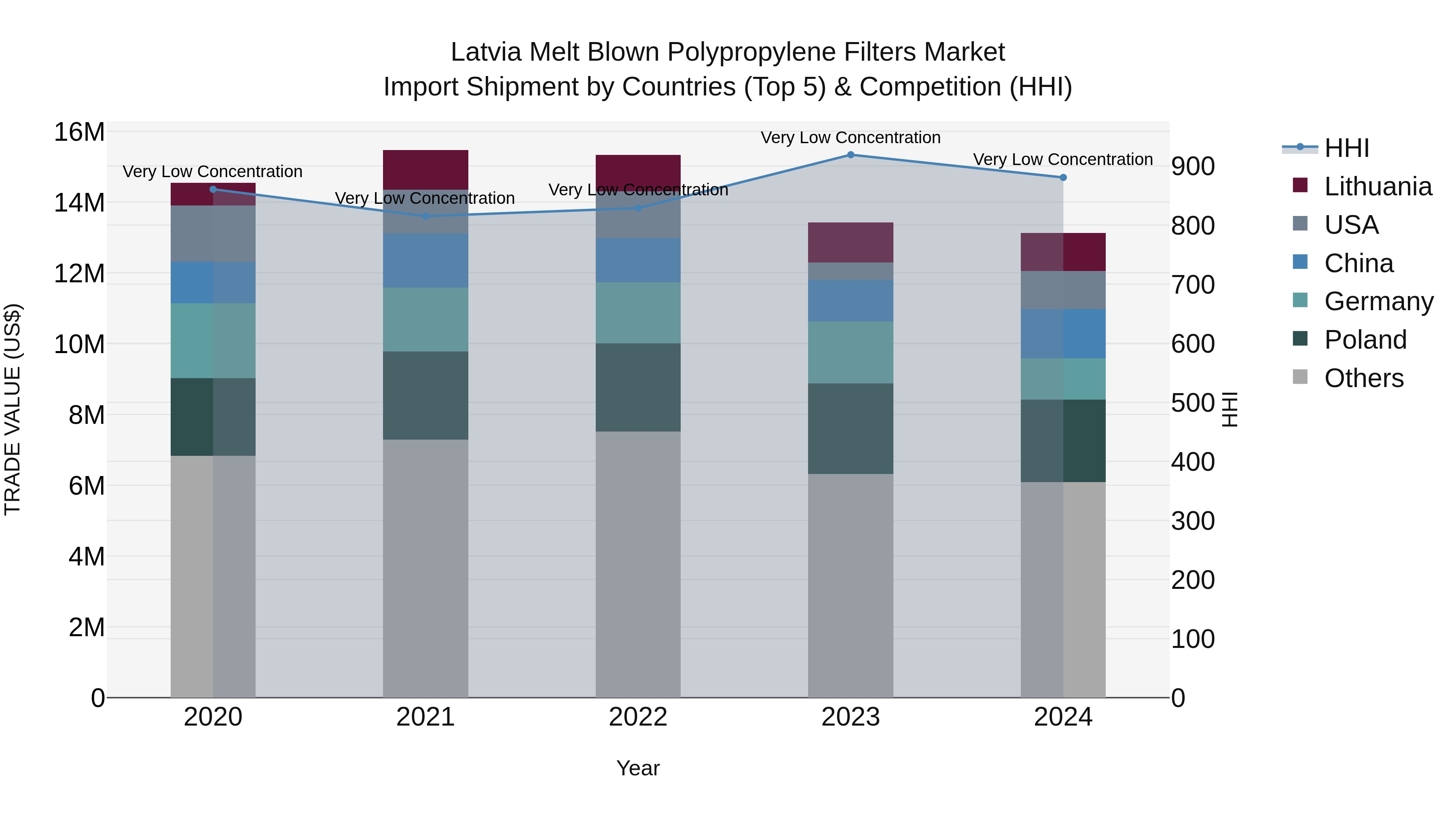 Latvia Melt Blown Polypropylene Filters Market Top 5 Importing Countries and Market Competition (HHI) Analysis