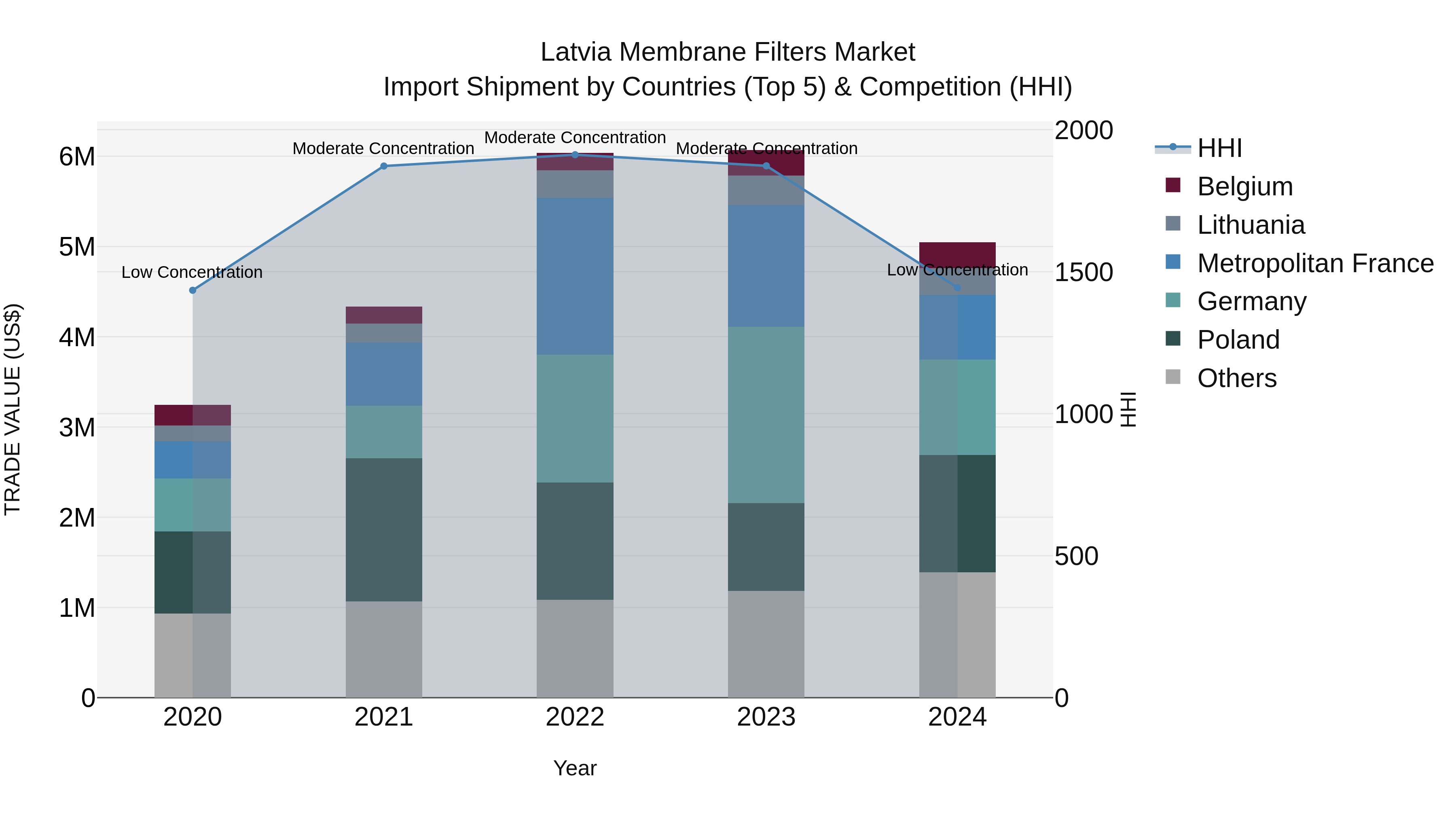 Latvia Membrane Filters Market Top 5 Importing Countries and Market Competition (HHI) Analysis