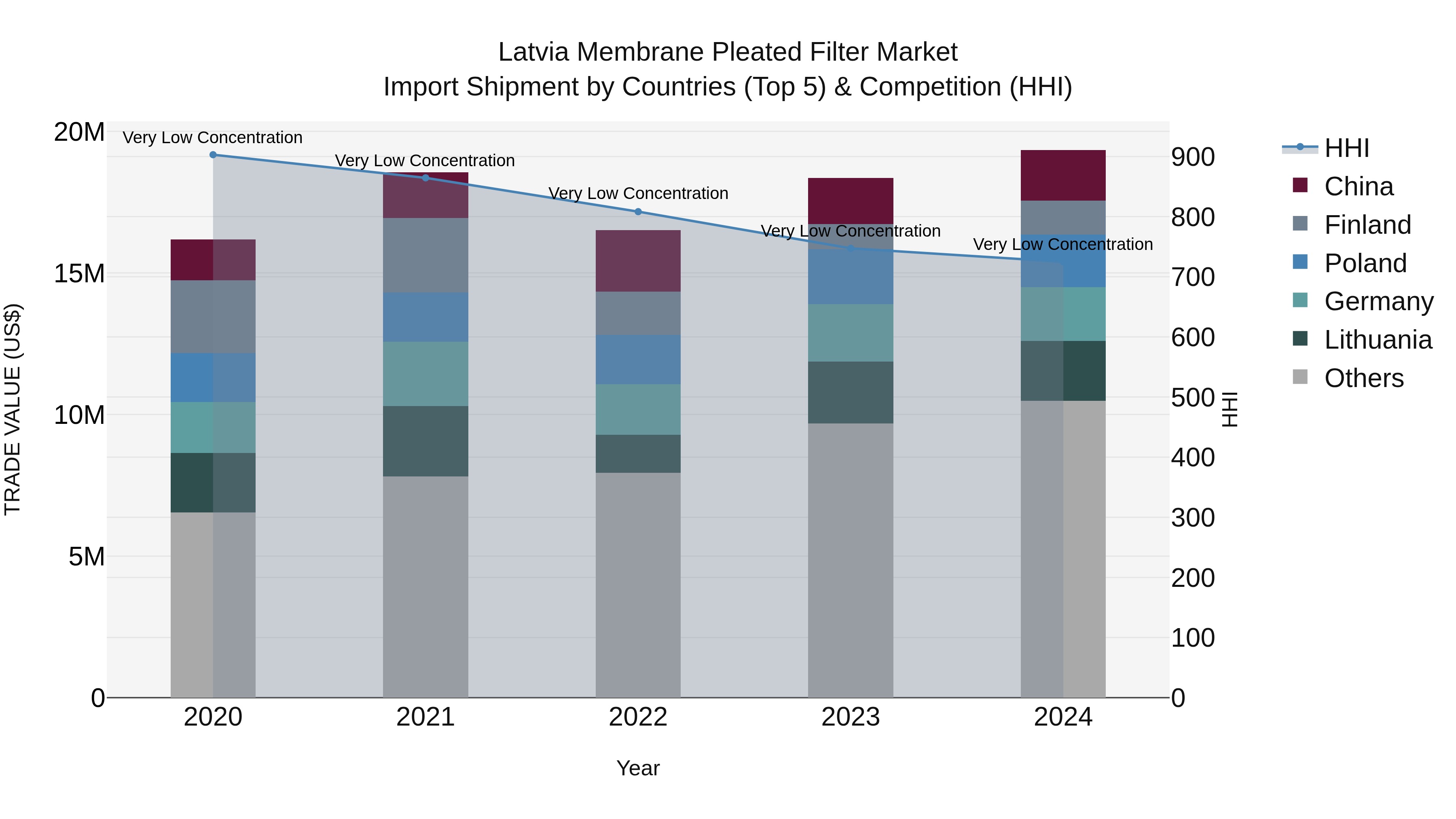 Latvia Membrane Pleated Filter Market Top 5 Importing Countries and Market Competition (HHI) Analysis