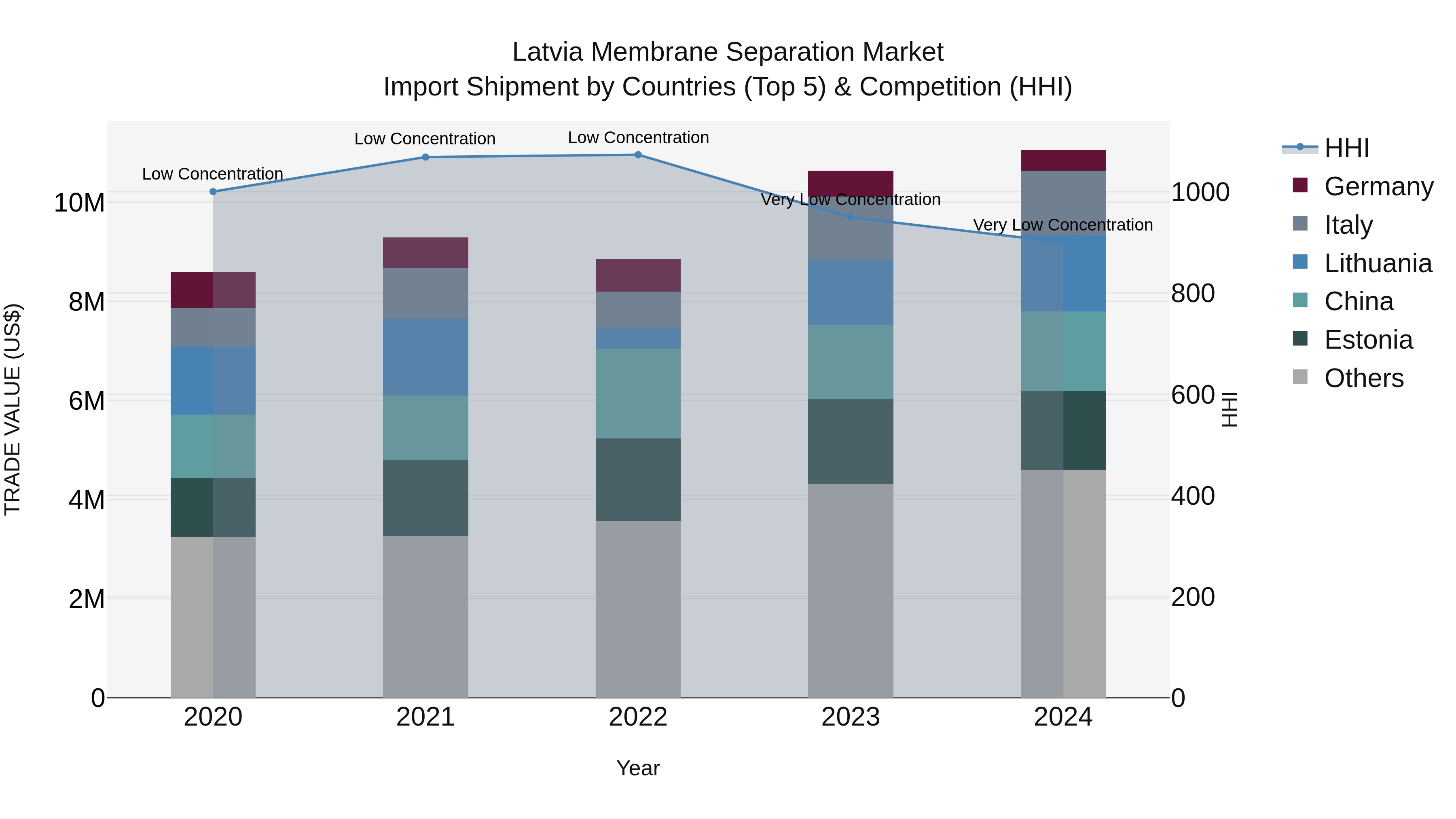 Latvia Membrane Separation Market Top 5 Importing Countries and Market Competition (HHI) Analysis