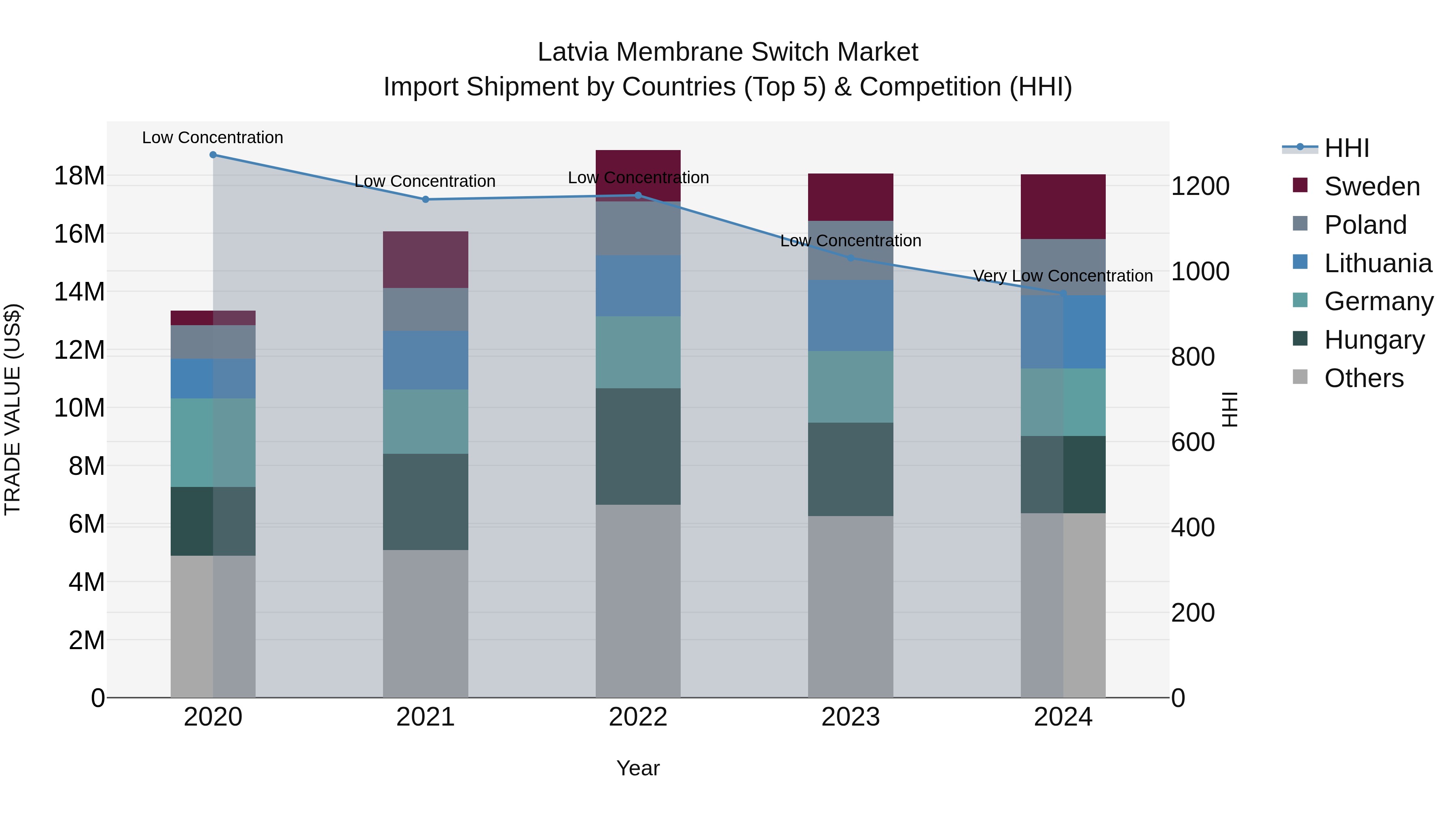 Latvia Membrane Switch Market Top 5 Importing Countries and Market Competition (HHI) Analysis