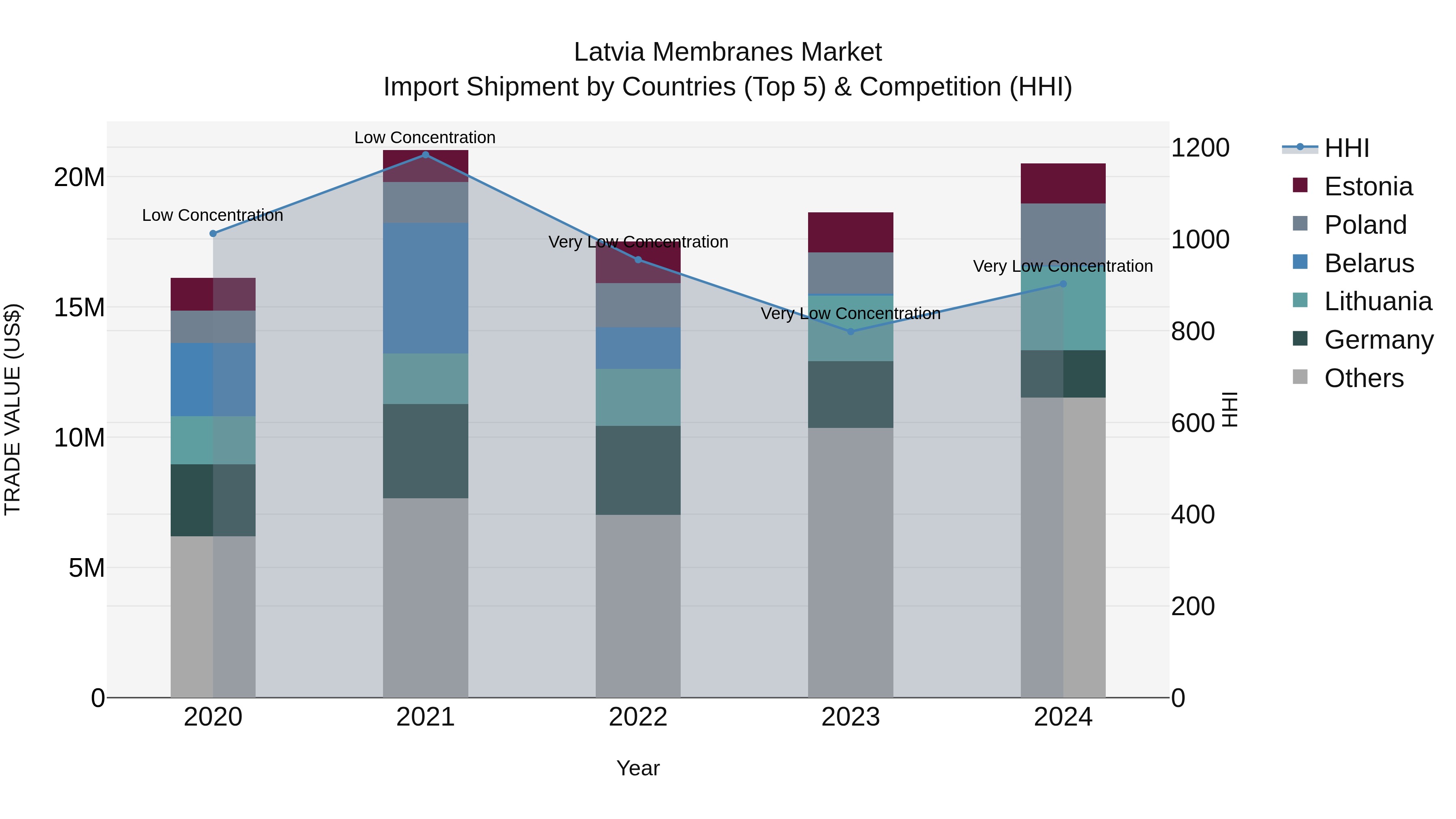 Latvia Membranes Market Top 5 Importing Countries and Market Competition (HHI) Analysis