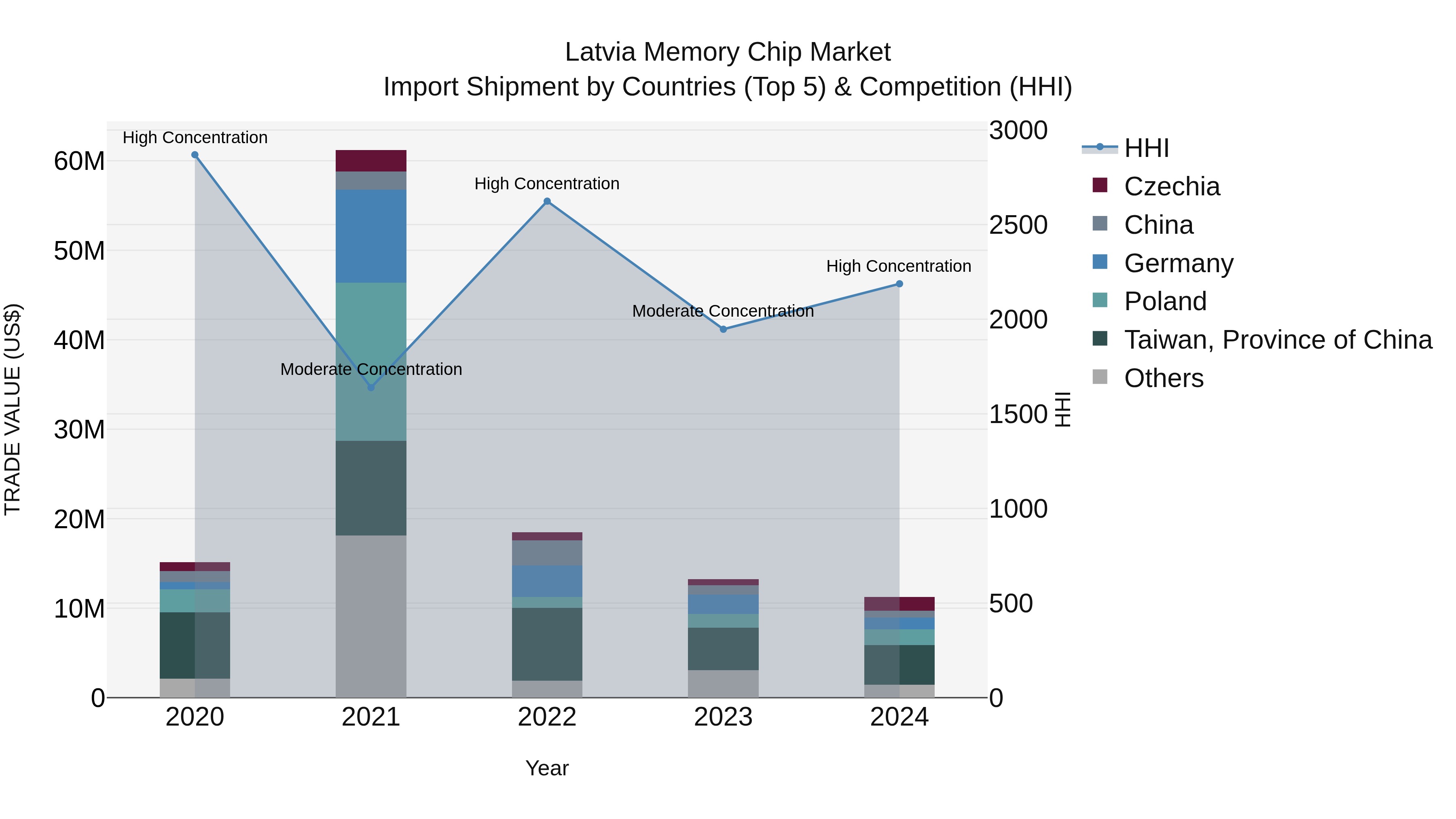 Latvia Memory Chip Market Top 5 Importing Countries and Market Competition (HHI) Analysis