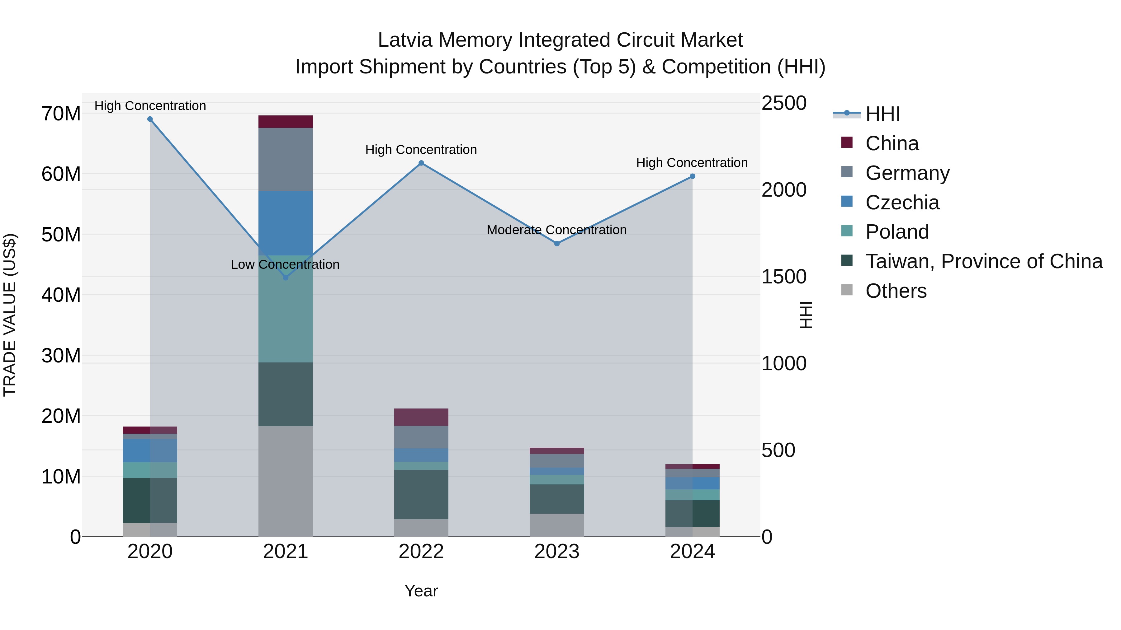 Latvia Memory Integrated Circuit Market Top 5 Importing Countries and Market Competition (HHI) Analysis