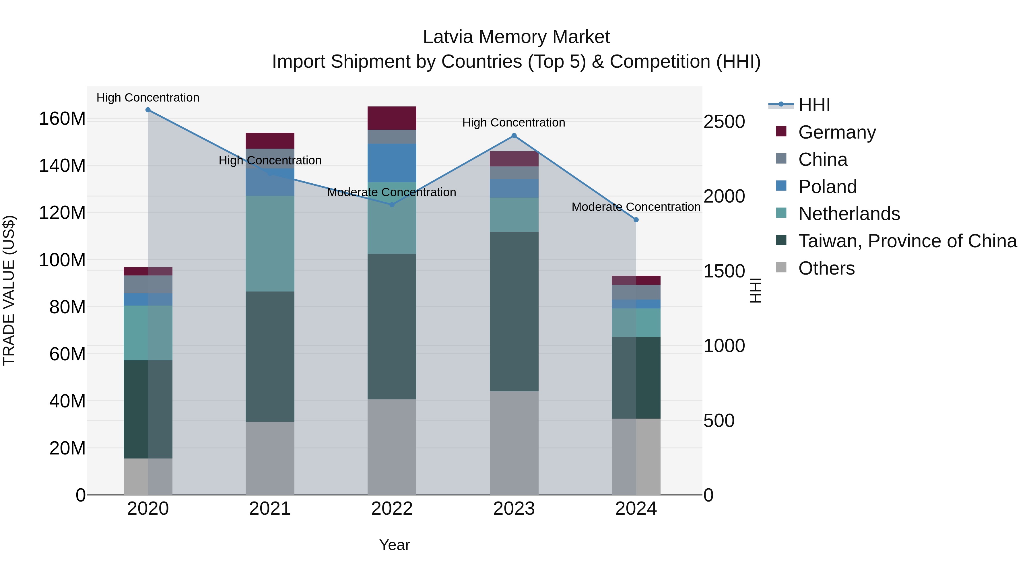 Latvia Memory Market Top 5 Importing Countries and Market Competition (HHI) Analysis