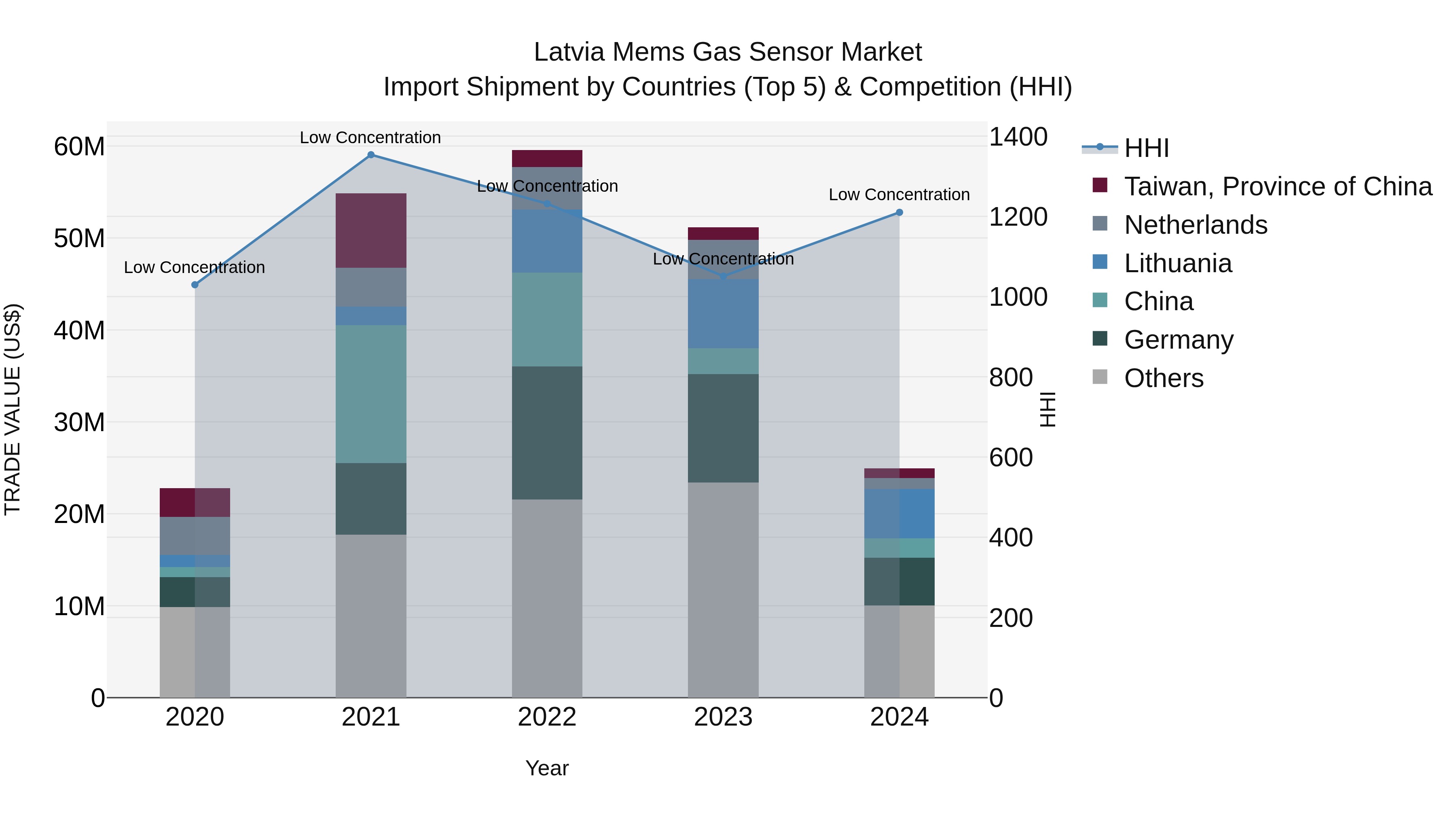 Latvia Mems Gas Sensor Market Top 5 Importing Countries and Market Competition (HHI) Analysis