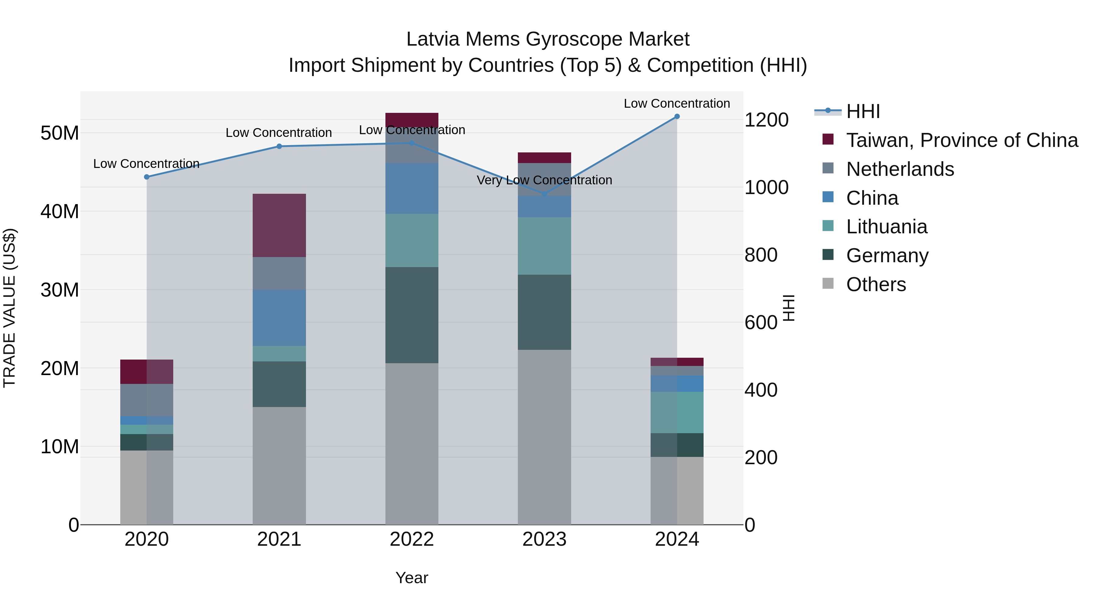 Latvia Mems Gyroscope Market Top 5 Importing Countries and Market Competition (HHI) Analysis