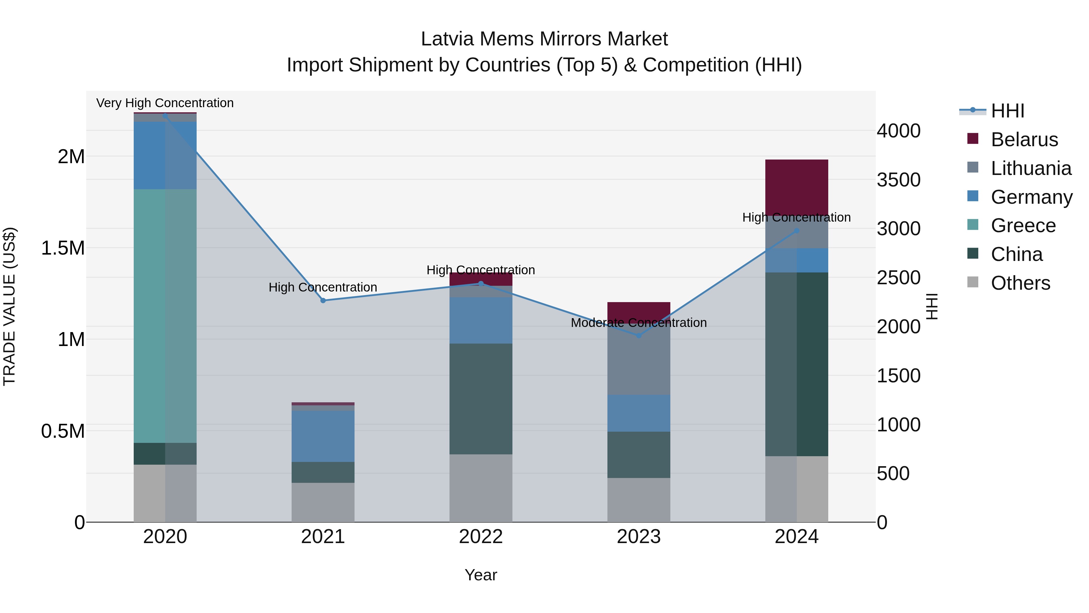 Latvia Mems Mirrors Market Top 5 Importing Countries and Market Competition (HHI) Analysis