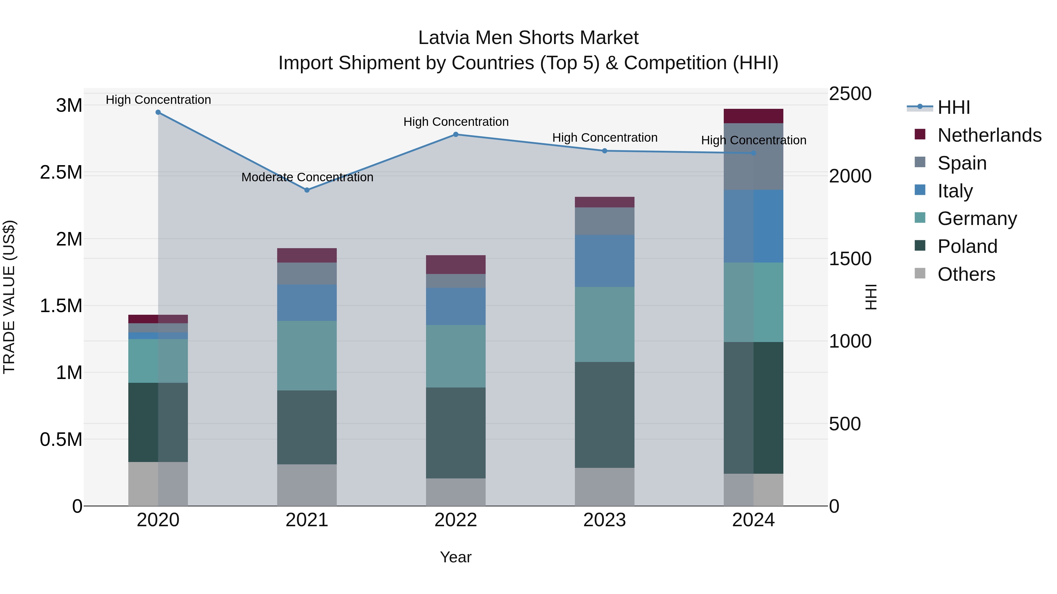 Latvia Men Shorts Market Top 5 Importing Countries and Market Competition (HHI) Analysis