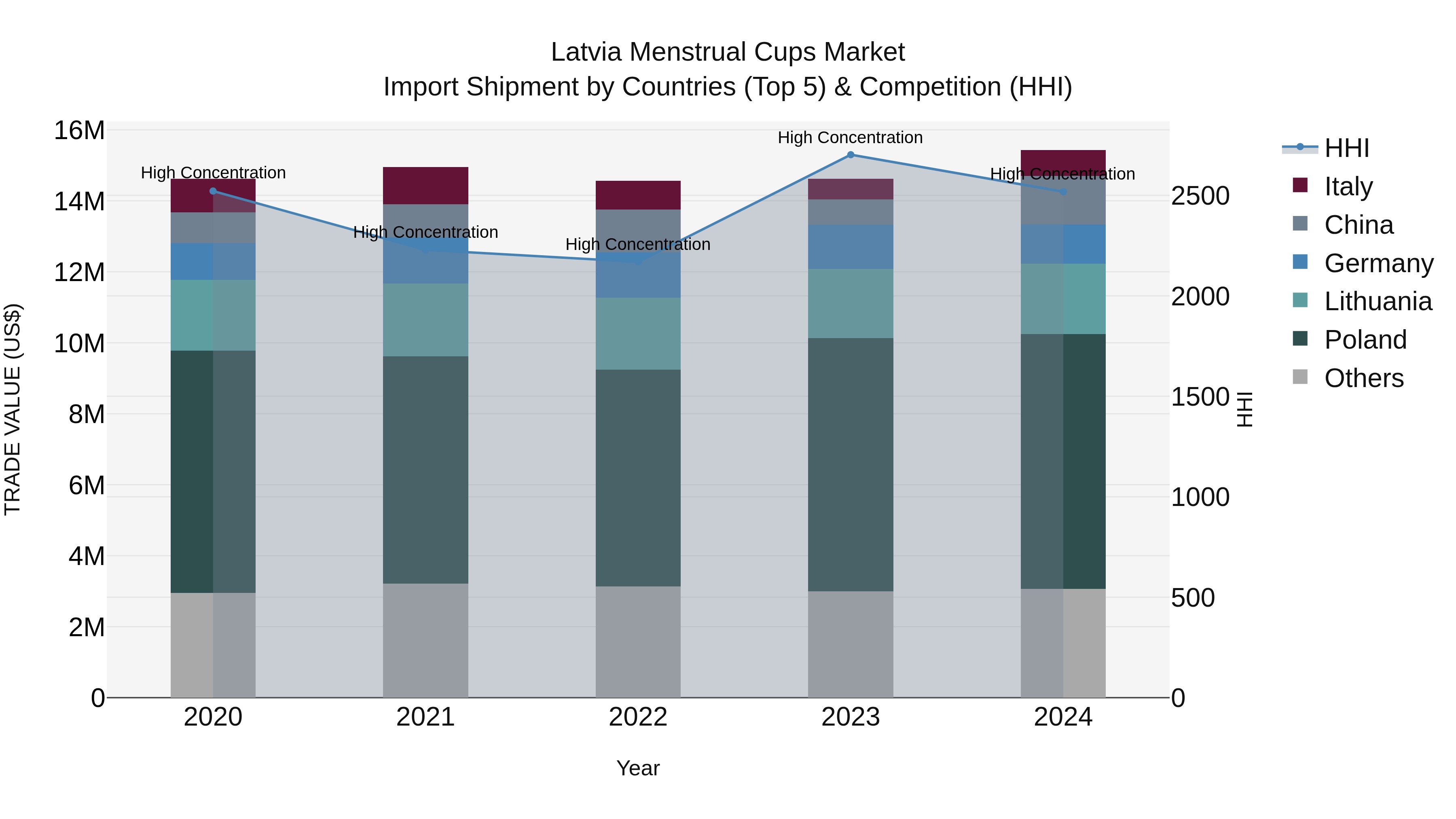 Latvia Menstrual Cups Market Top 5 Importing Countries and Market Competition (HHI) Analysis