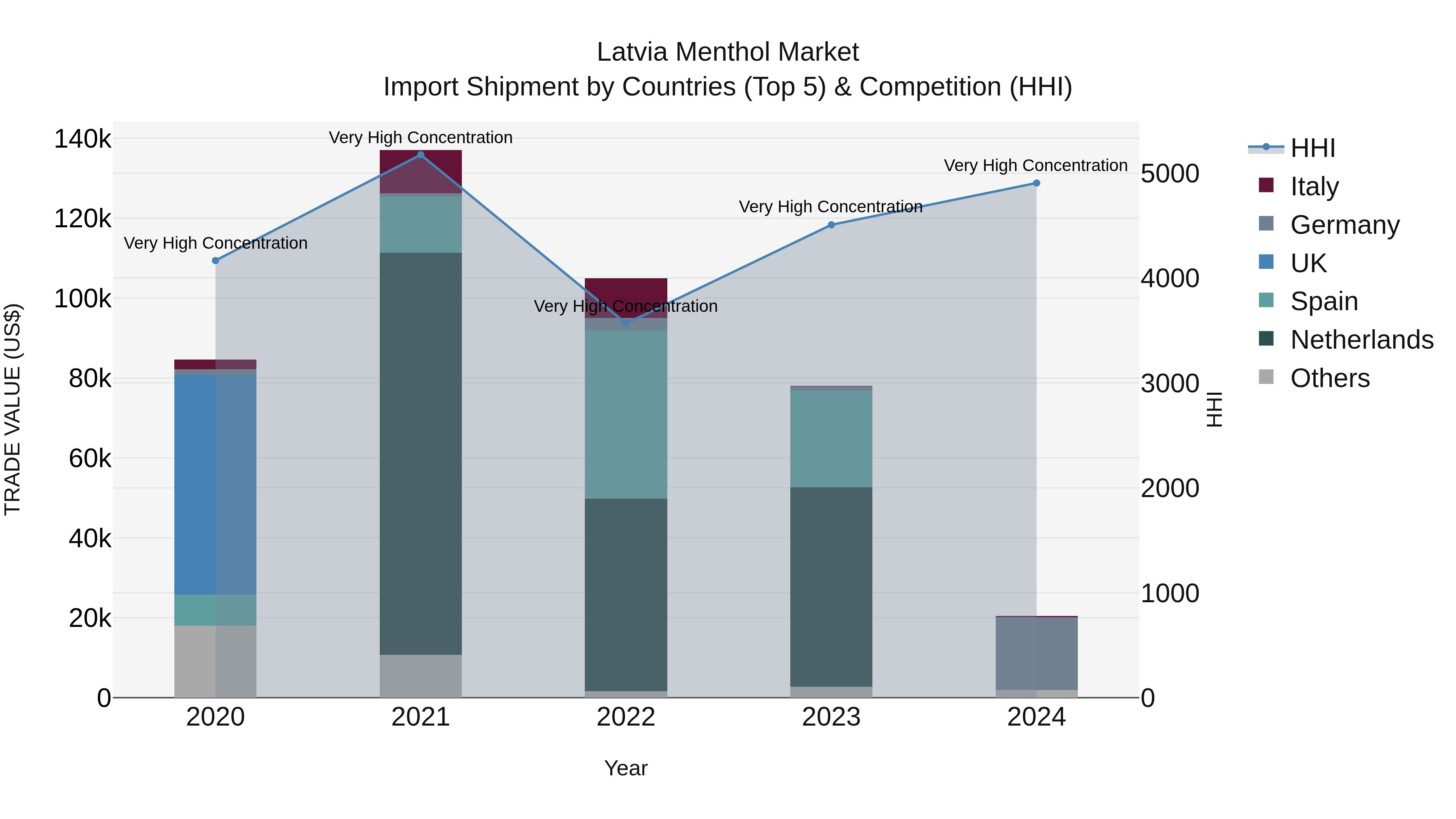 Latvia Menthol Market Top 5 Importing Countries and Market Competition (HHI) Analysis