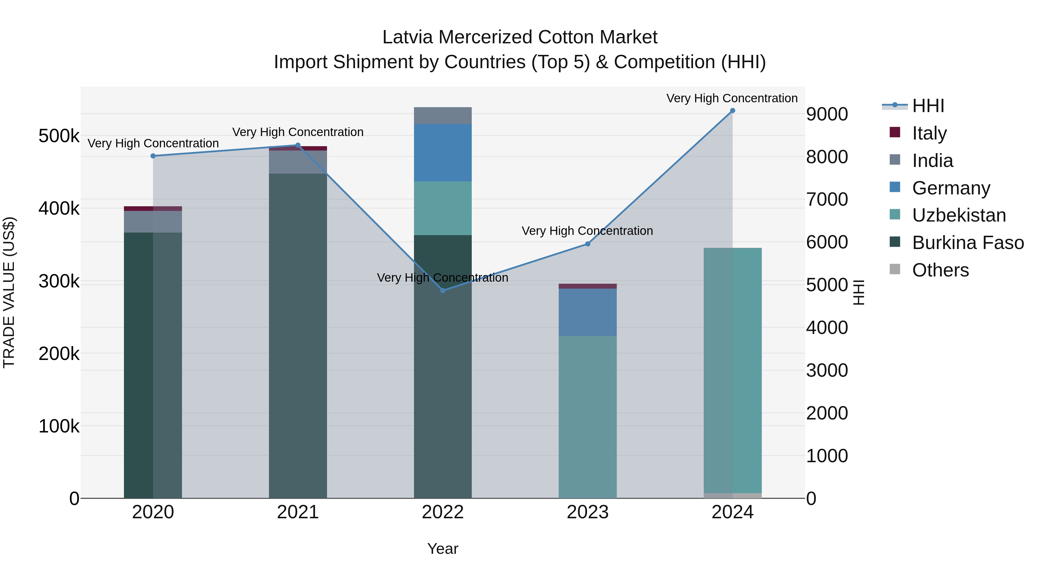 Latvia Mercerized Cotton Market Top 5 Importing Countries and Market Competition (HHI) Analysis