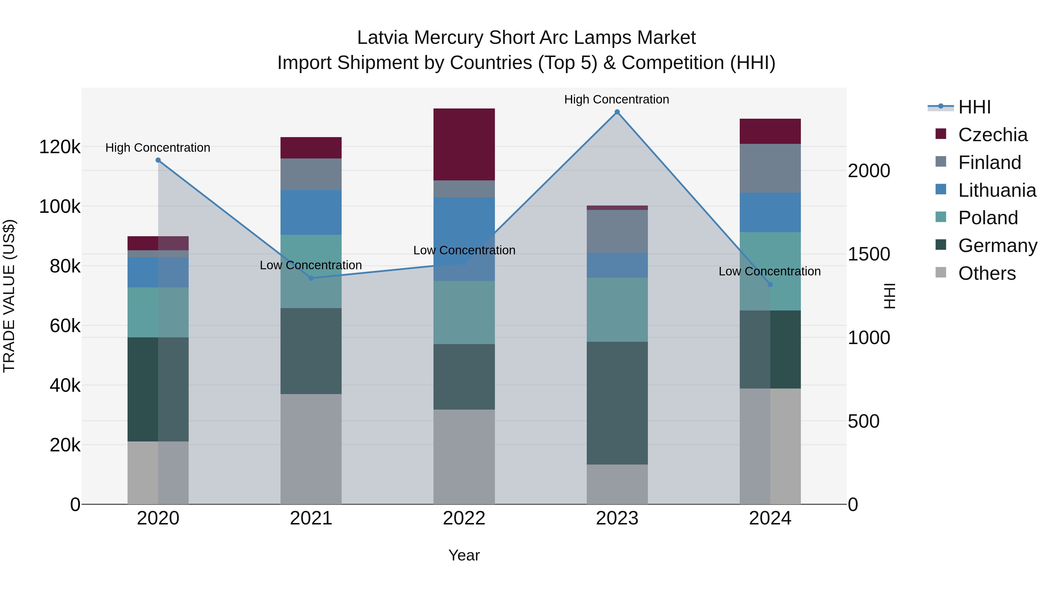 Latvia Mercury Short Arc Lamps Market Top 5 Importing Countries and Market Competition (HHI) Analysis