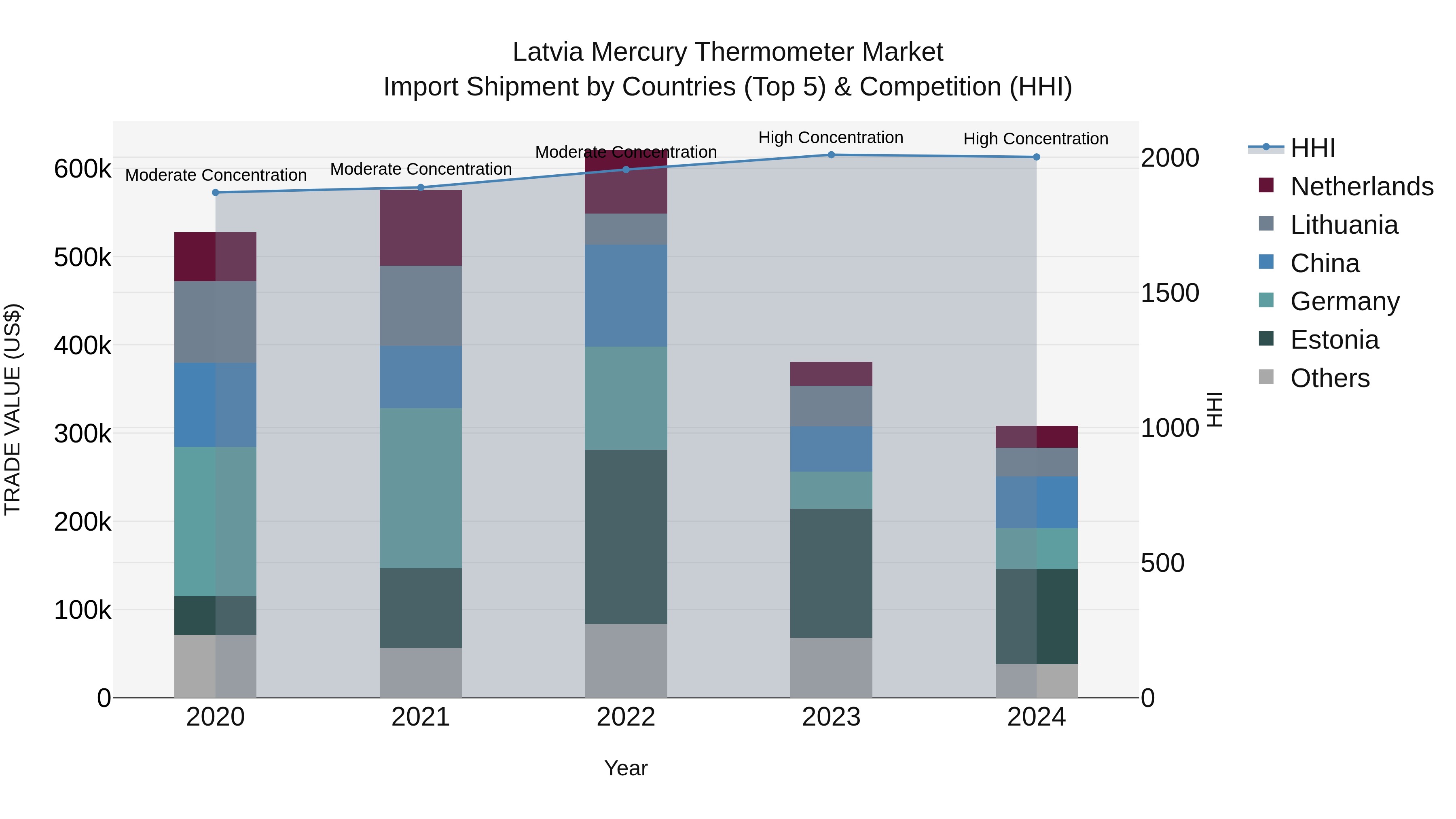 Latvia Mercury Thermometer Market Top 5 Importing Countries and Market Competition (HHI) Analysis