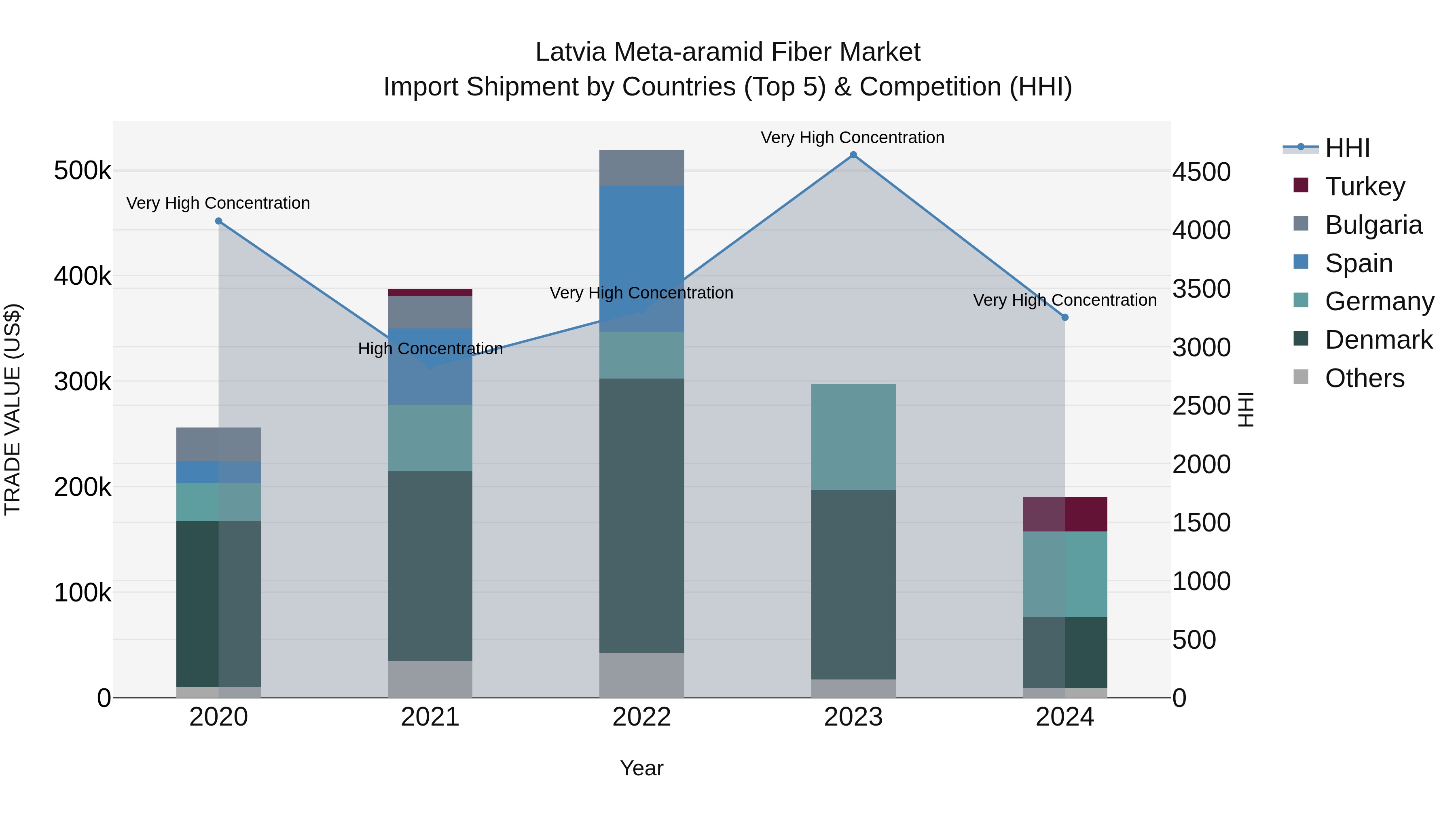 Latvia Meta-aramid Fiber Market Top 5 Importing Countries and Market Competition (HHI) Analysis