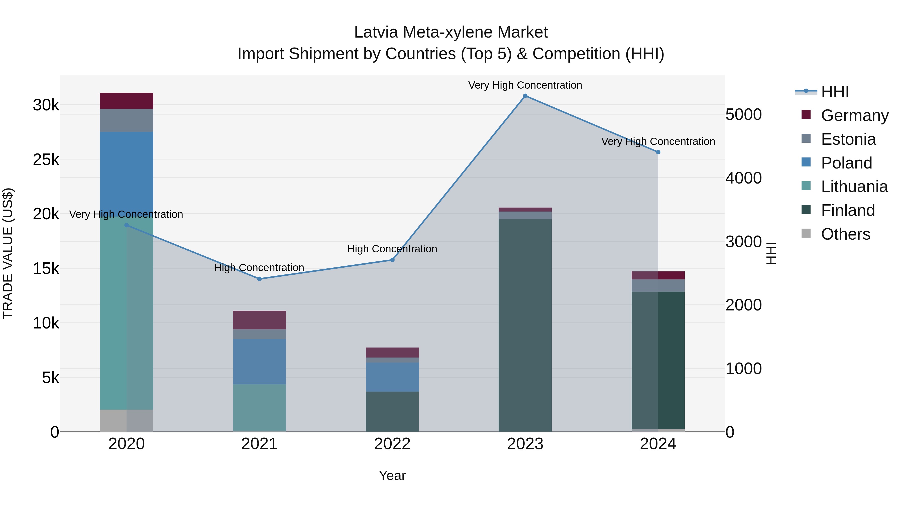 Latvia Meta-xylene Market Top 5 Importing Countries and Market Competition (HHI) Analysis