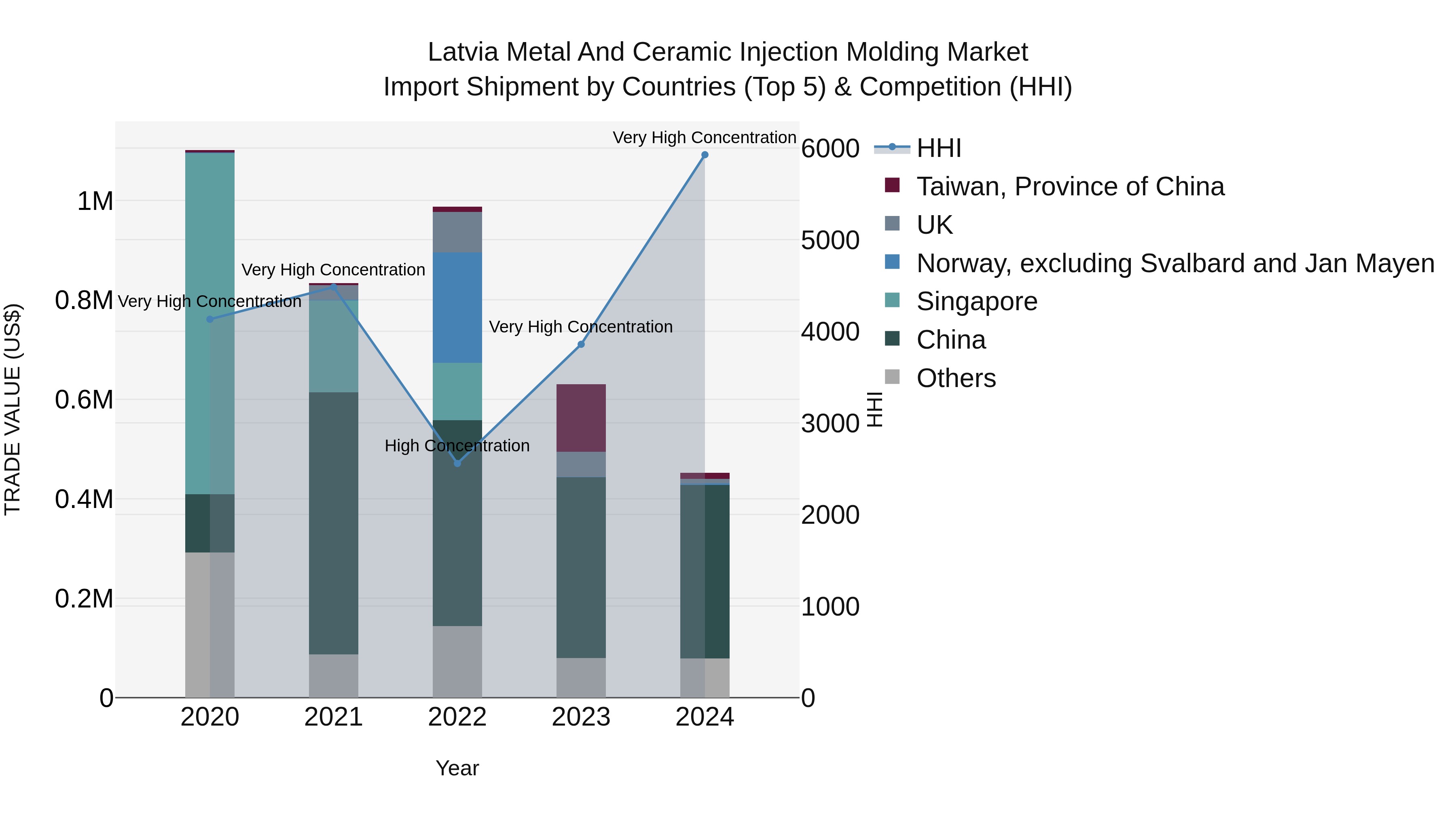 Latvia Metal and Ceramic Injection Molding Market Top 5 Importing Countries and Market Competition (HHI) Analysis