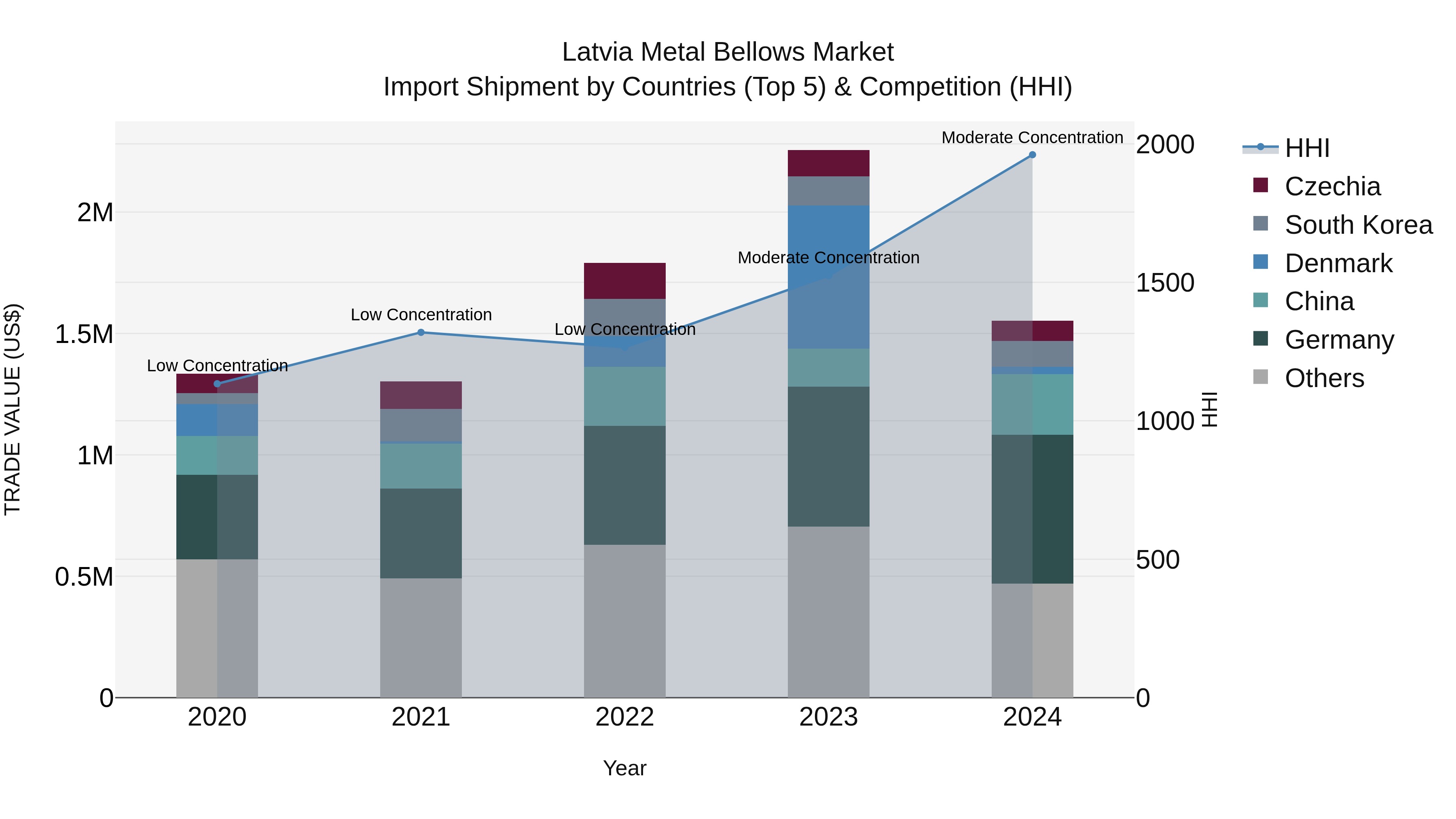Latvia Metal Bellows Market Top 5 Importing Countries and Market Competition (HHI) Analysis