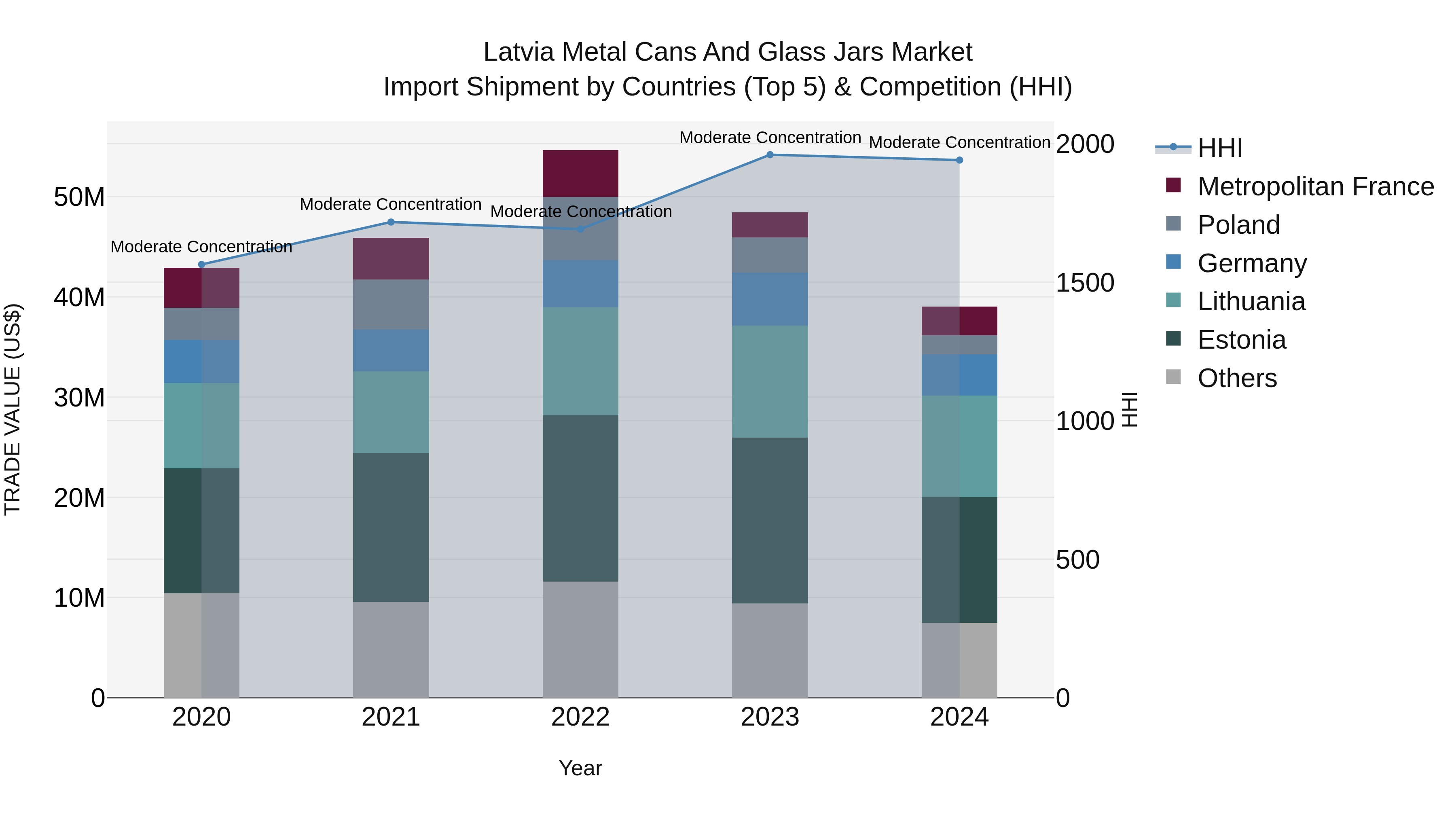 Latvia Metal Cans and Glass Jars Market Top 5 Importing Countries and Market Competition (HHI) Analysis