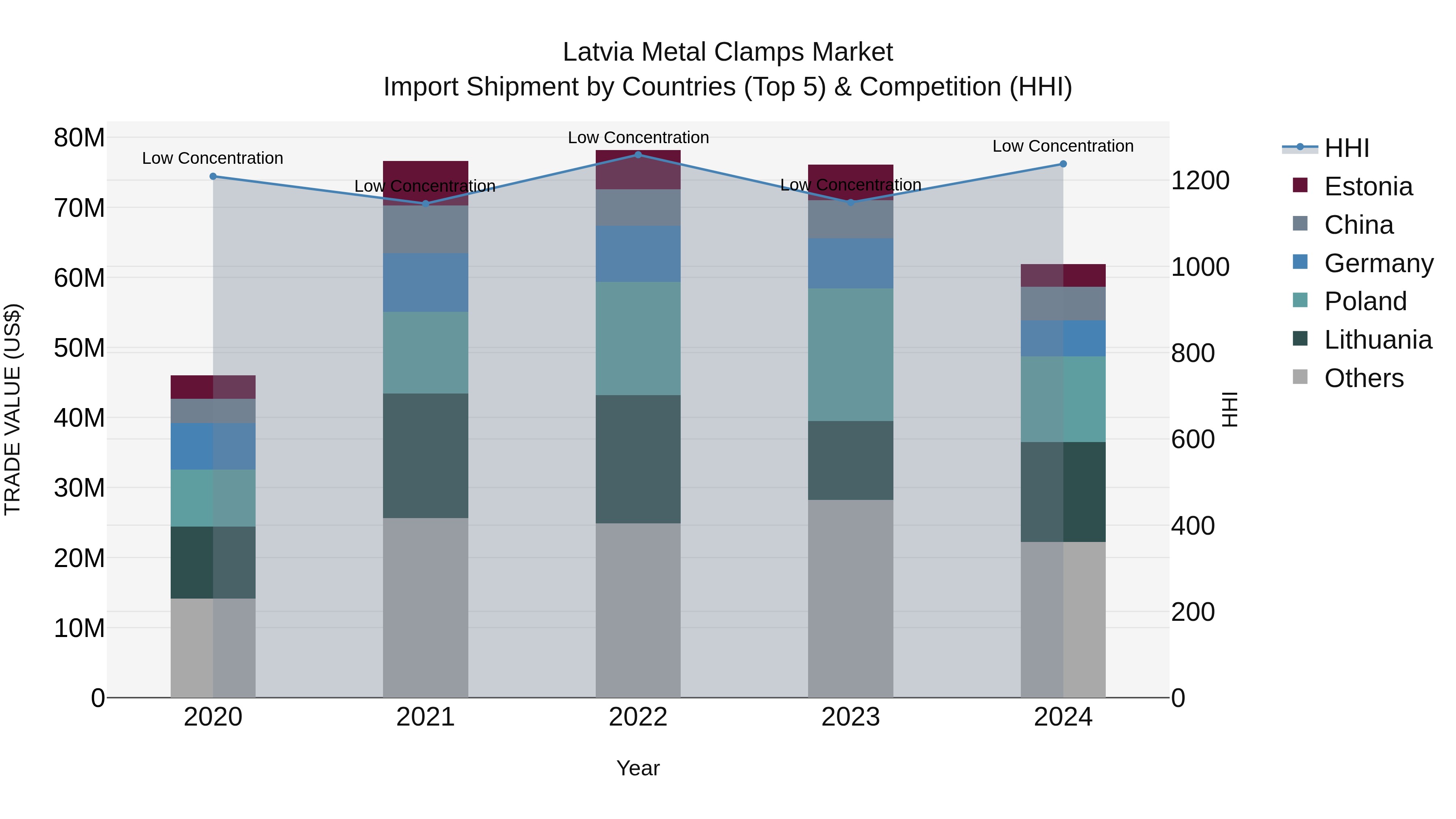 Latvia Metal Clamps Market Top 5 Importing Countries and Market Competition (HHI) Analysis