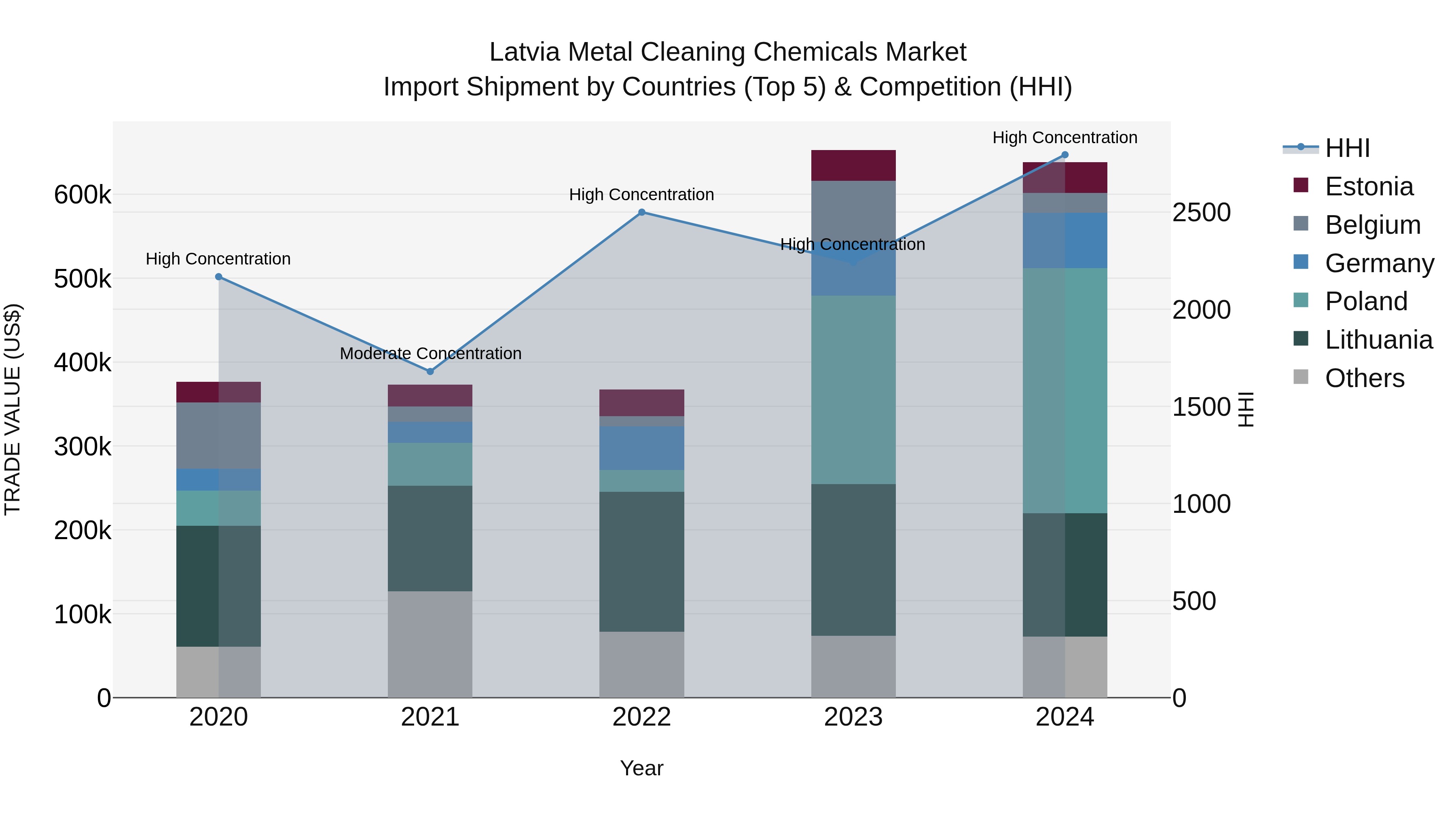 Latvia Metal Cleaning Chemicals Market Top 5 Importing Countries and Market Competition (HHI) Analysis