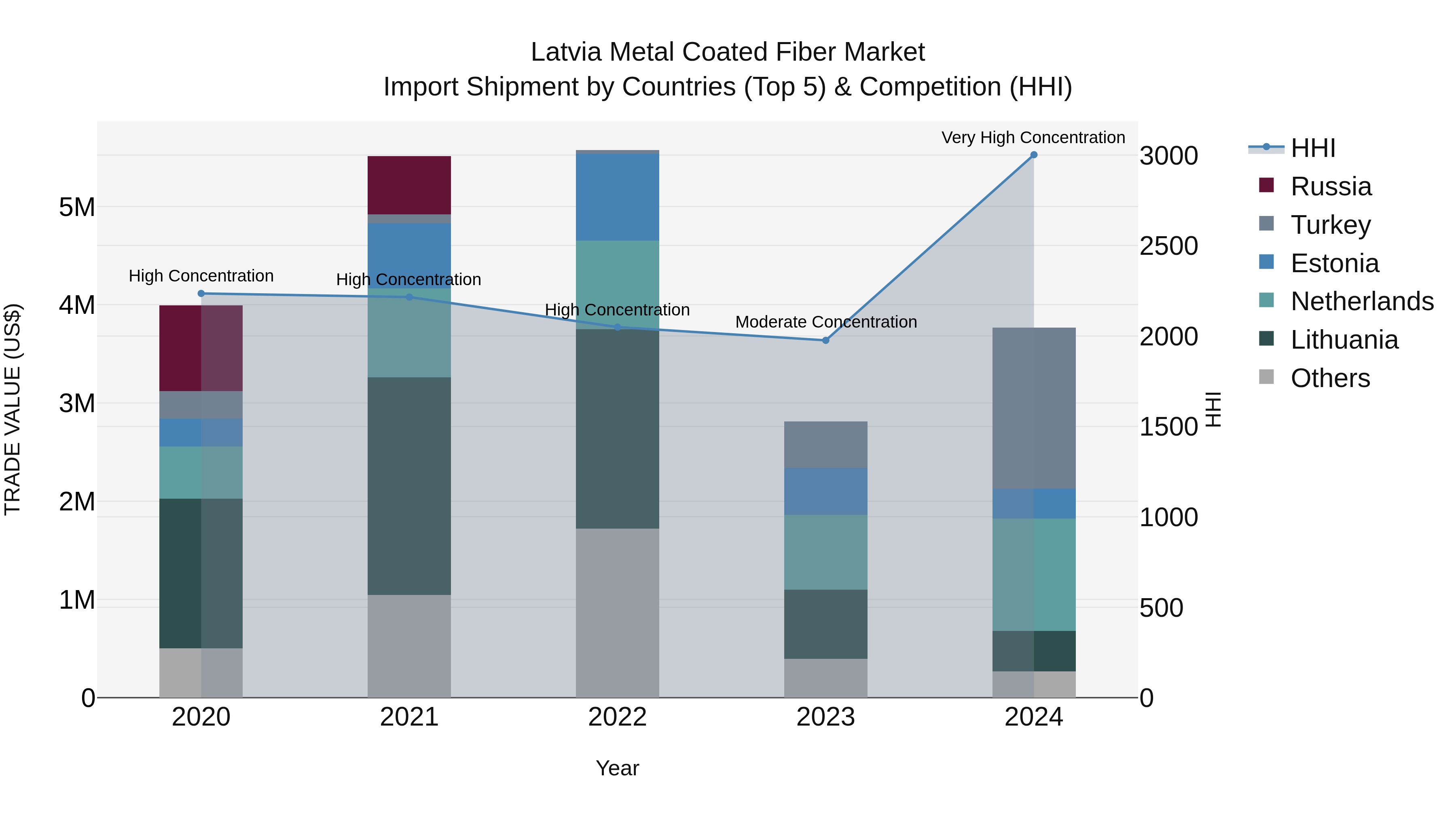 Latvia Metal Coated Fiber Market Top 5 Importing Countries and Market Competition (HHI) Analysis