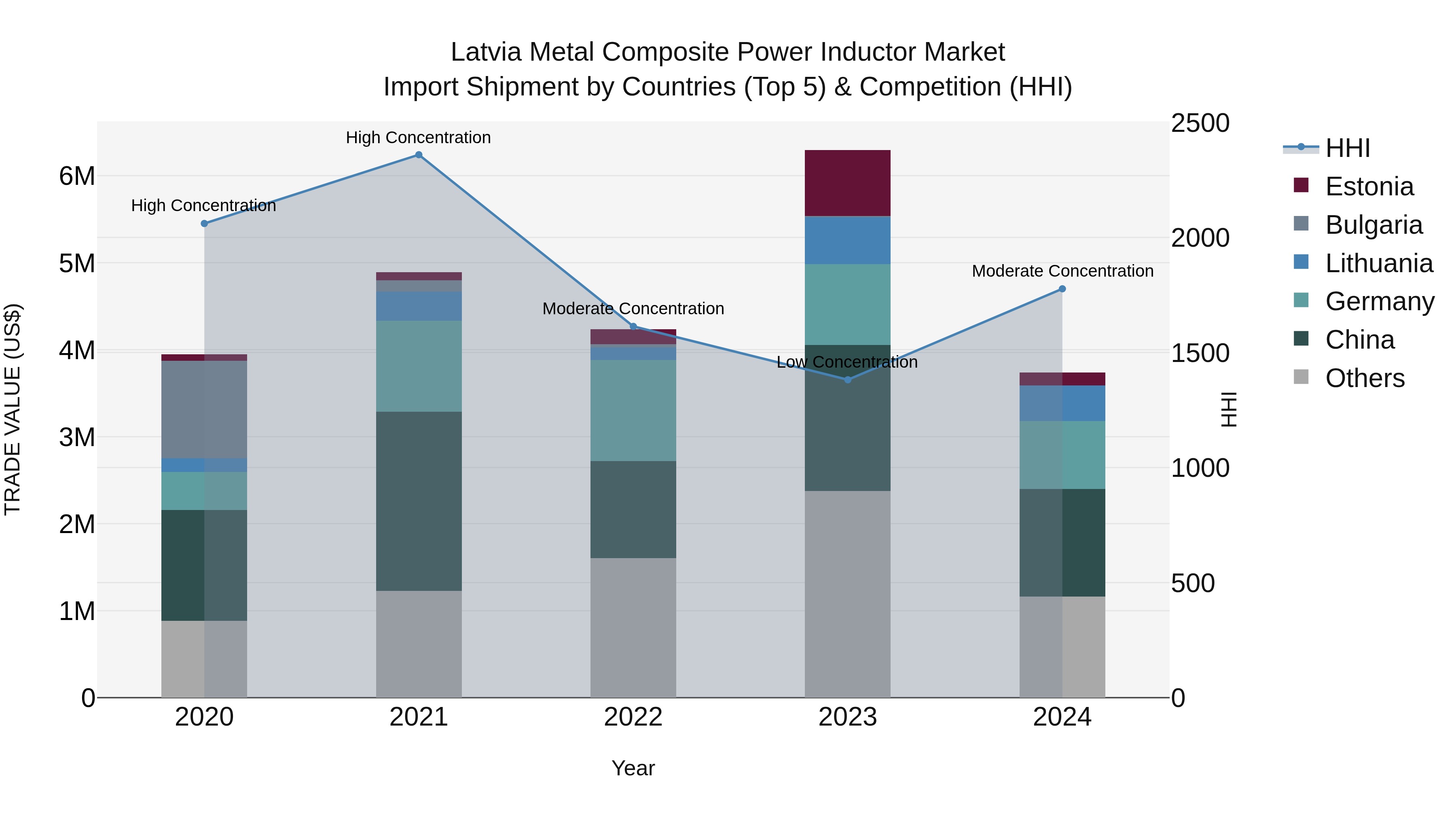 Latvia Metal Composite Power Inductor Market Top 5 Importing Countries and Market Competition (HHI) Analysis