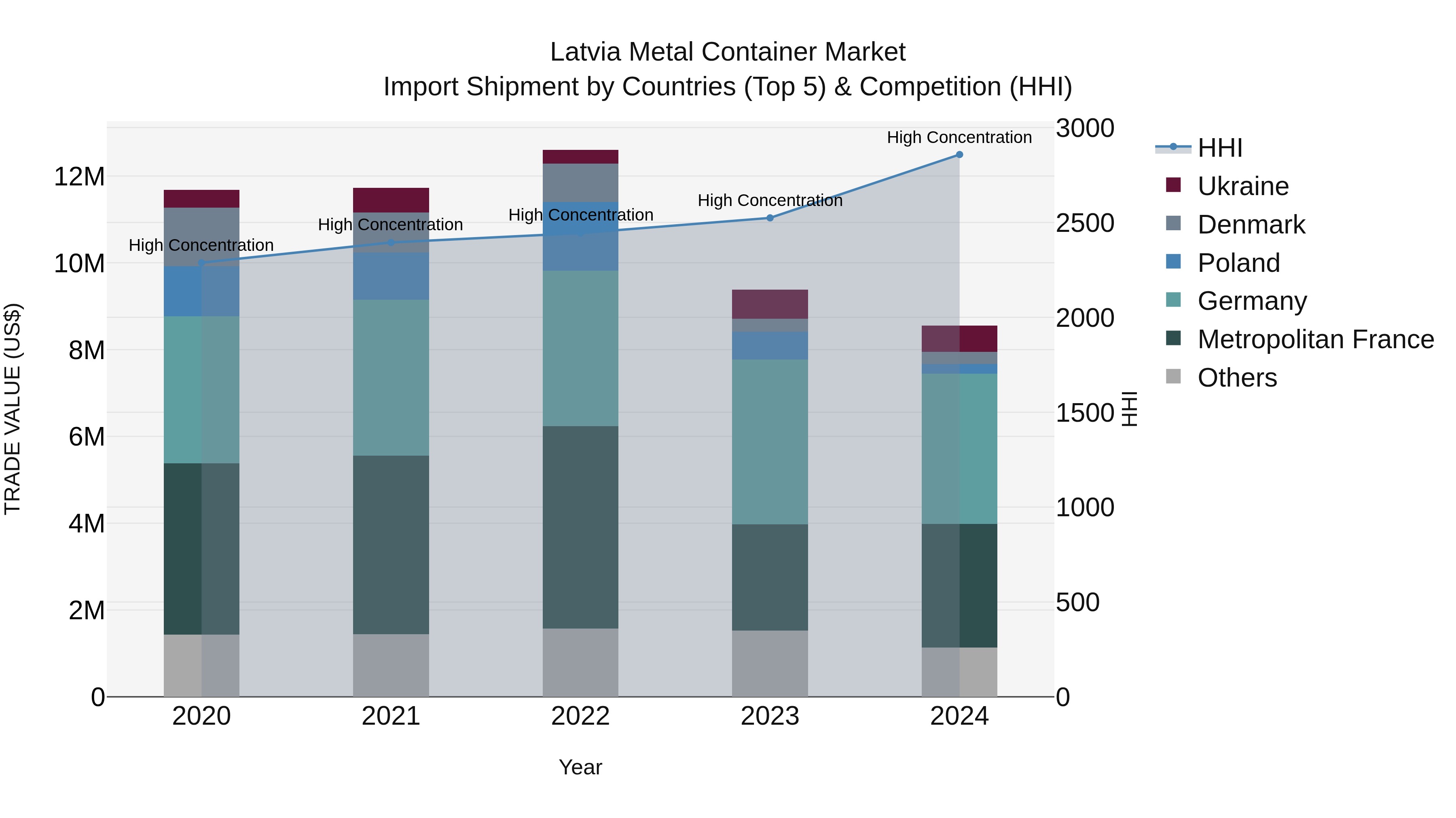Latvia Metal Container Market Top 5 Importing Countries and Market Competition (HHI) Analysis