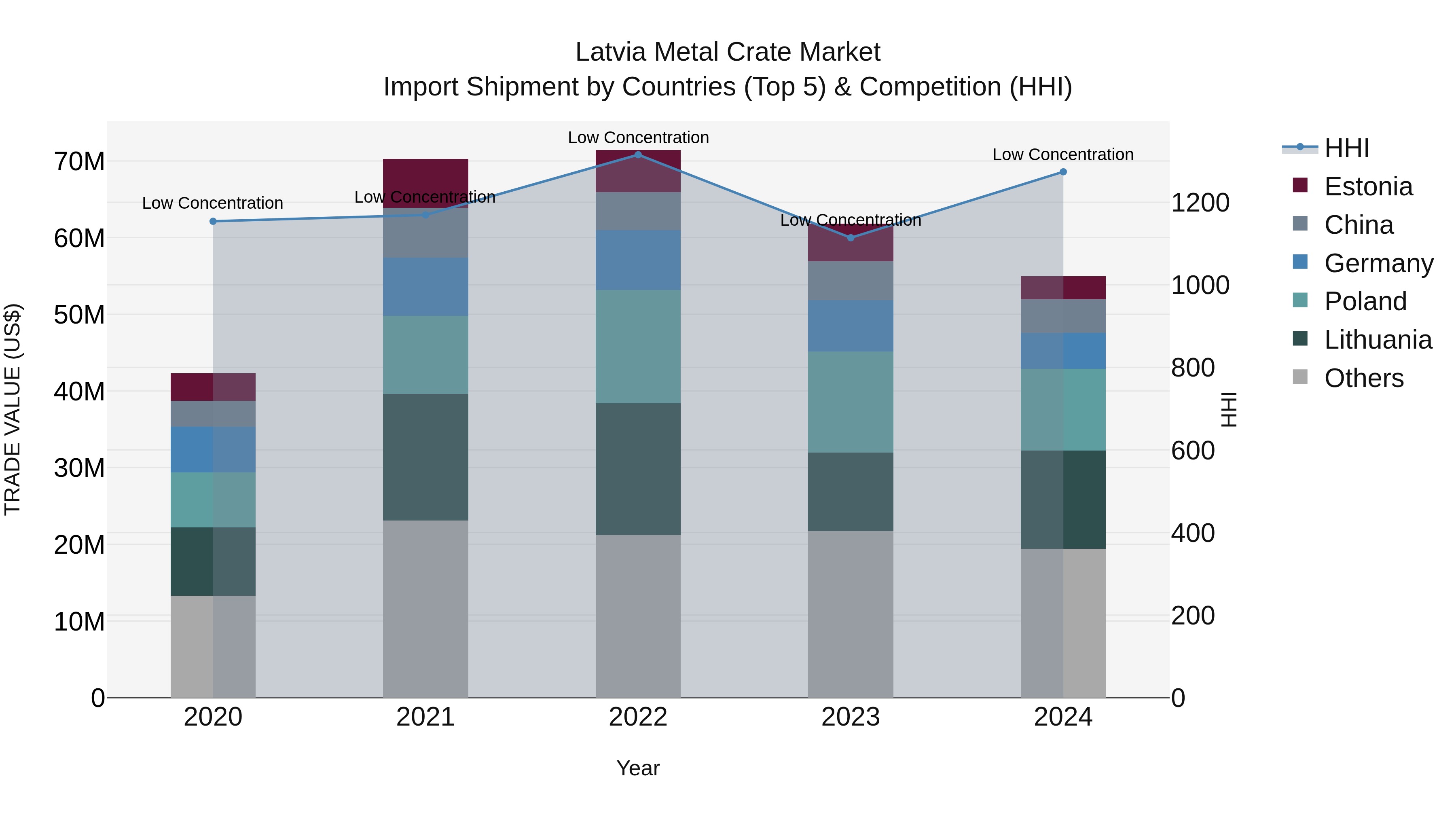 Latvia Metal Crate Market Top 5 Importing Countries and Market Competition (HHI) Analysis