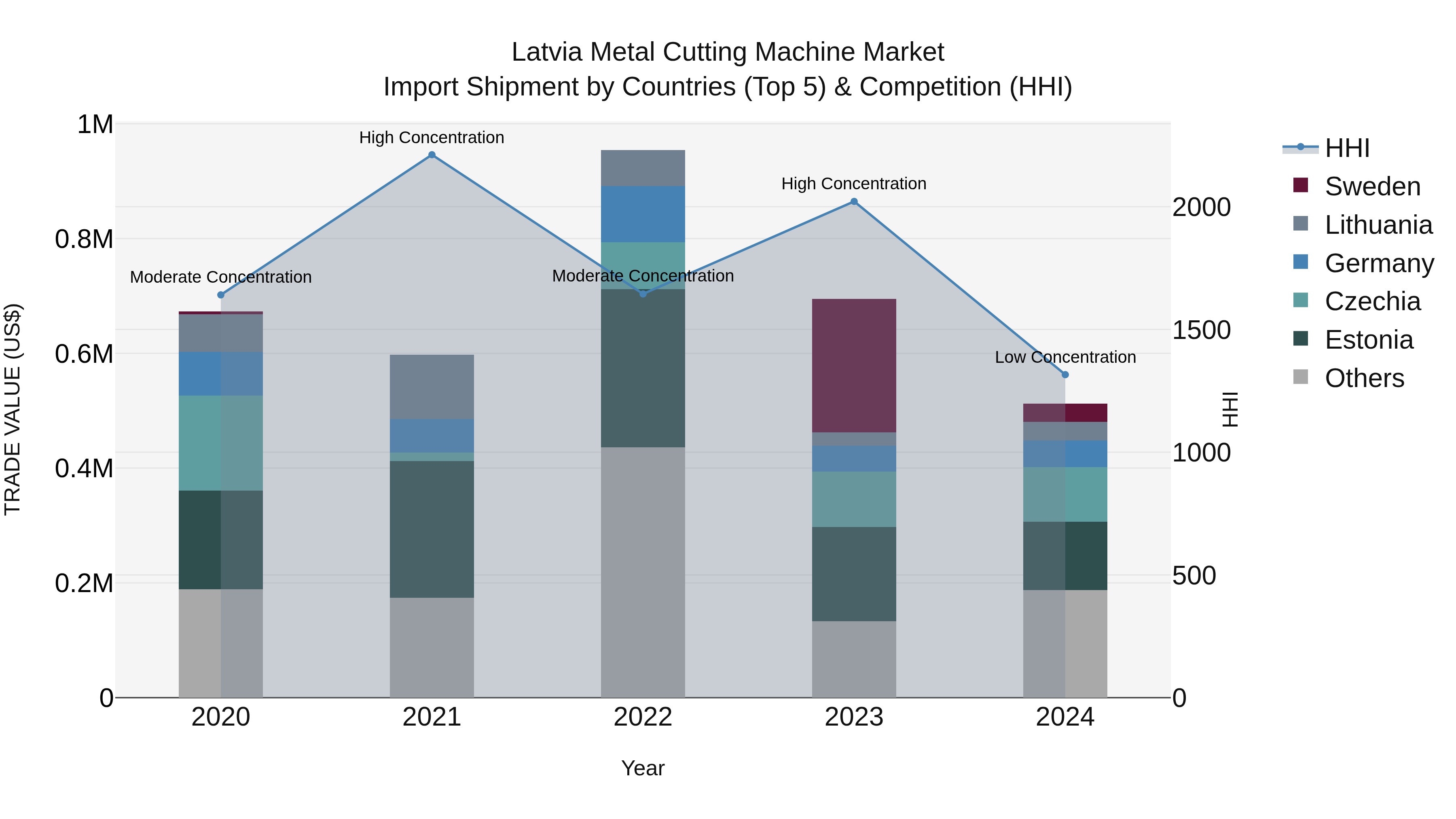 Latvia Metal Cutting Machine Market Top 5 Importing Countries and Market Competition (HHI) Analysis