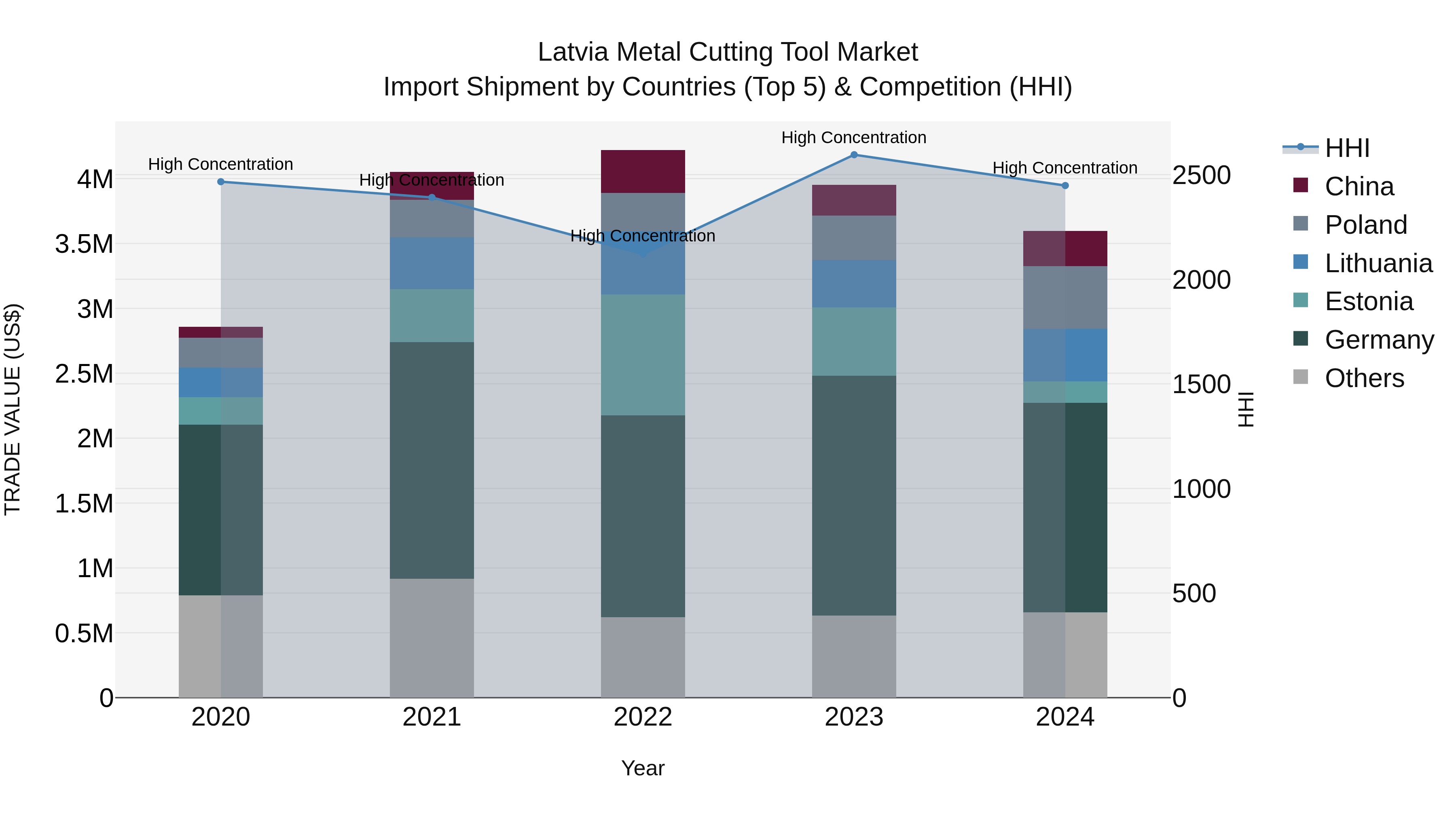Latvia Metal Cutting Tool Market Top 5 Importing Countries and Market Competition (HHI) Analysis
