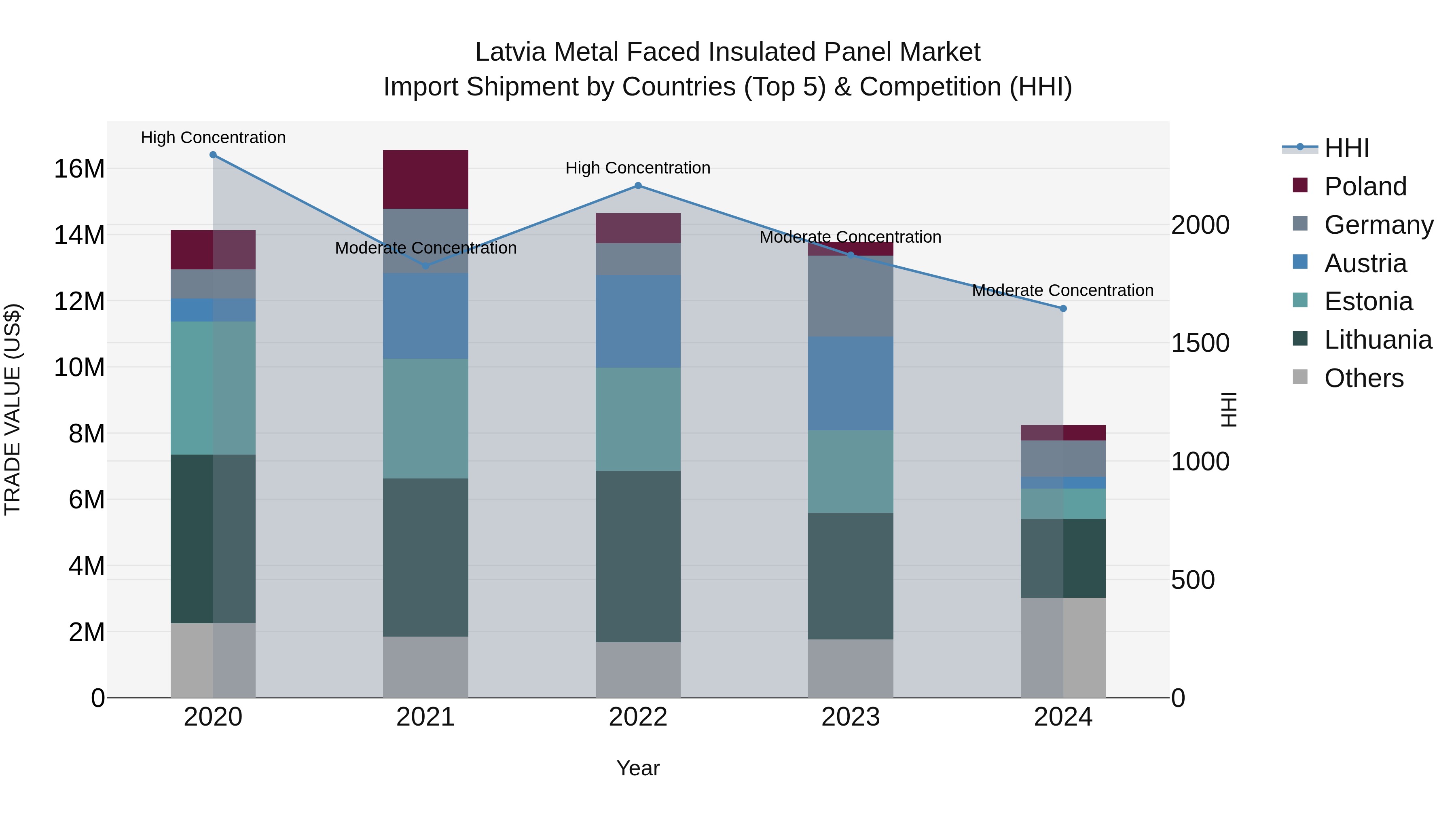 Latvia Metal Faced Insulated Panel Market Top 5 Importing Countries and Market Competition (HHI) Analysis