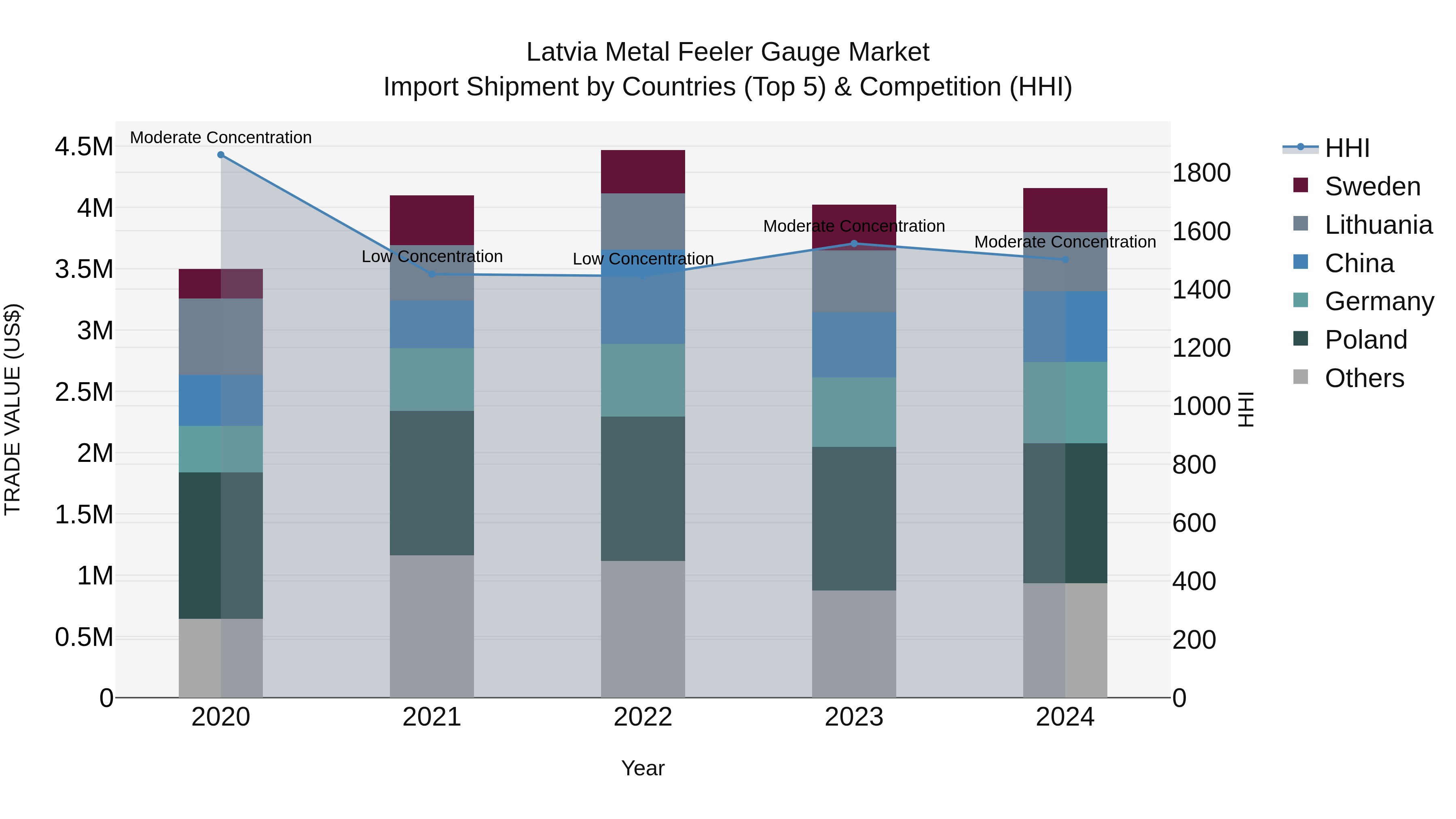 Latvia Metal Feeler Gauge Market Top 5 Importing Countries and Market Competition (HHI) Analysis