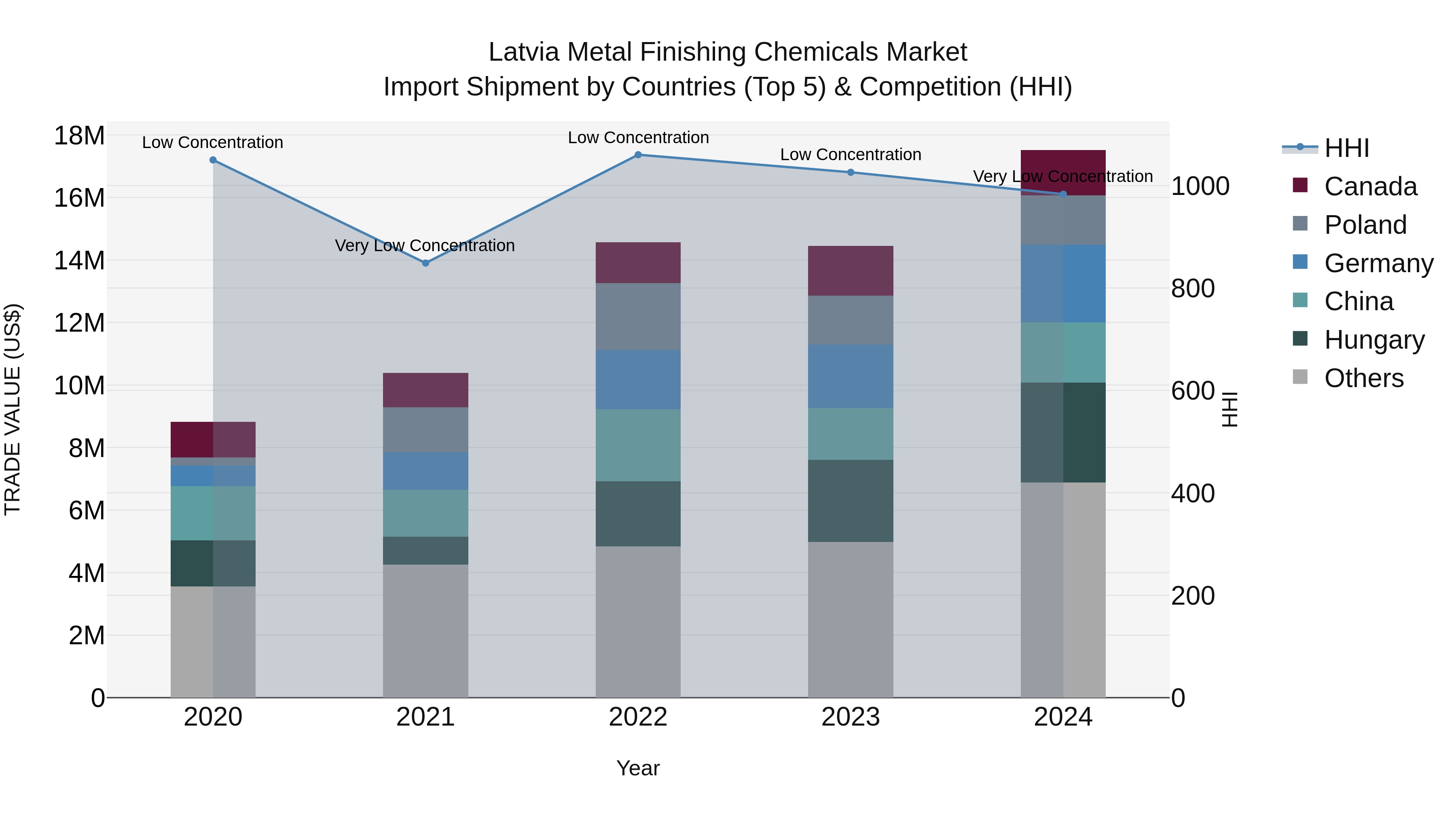 Latvia Metal Finishing Chemicals Market Top 5 Importing Countries and Market Competition (HHI) Analysis