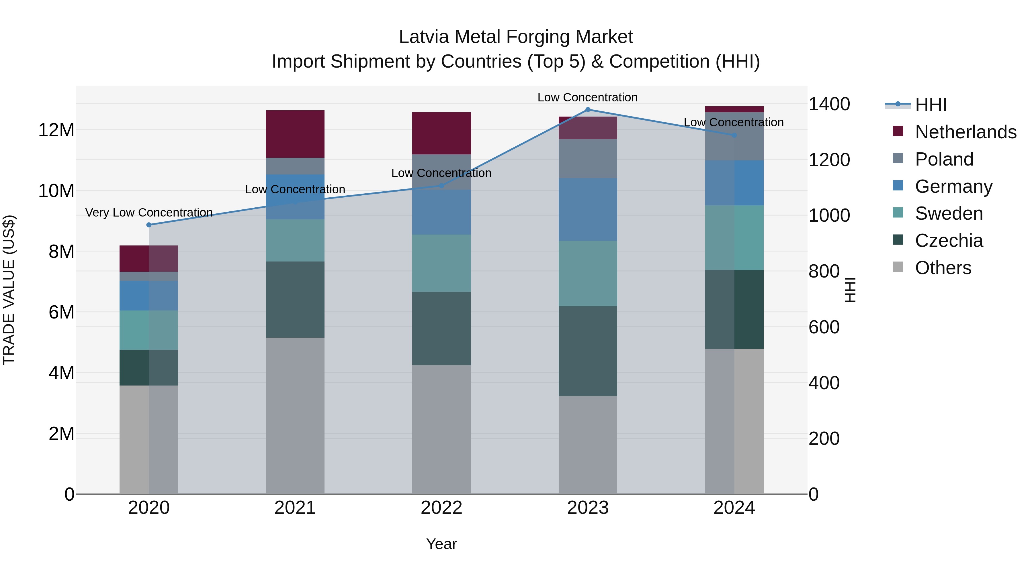 Latvia Metal Forging Market Top 5 Importing Countries and Market Competition (HHI) Analysis