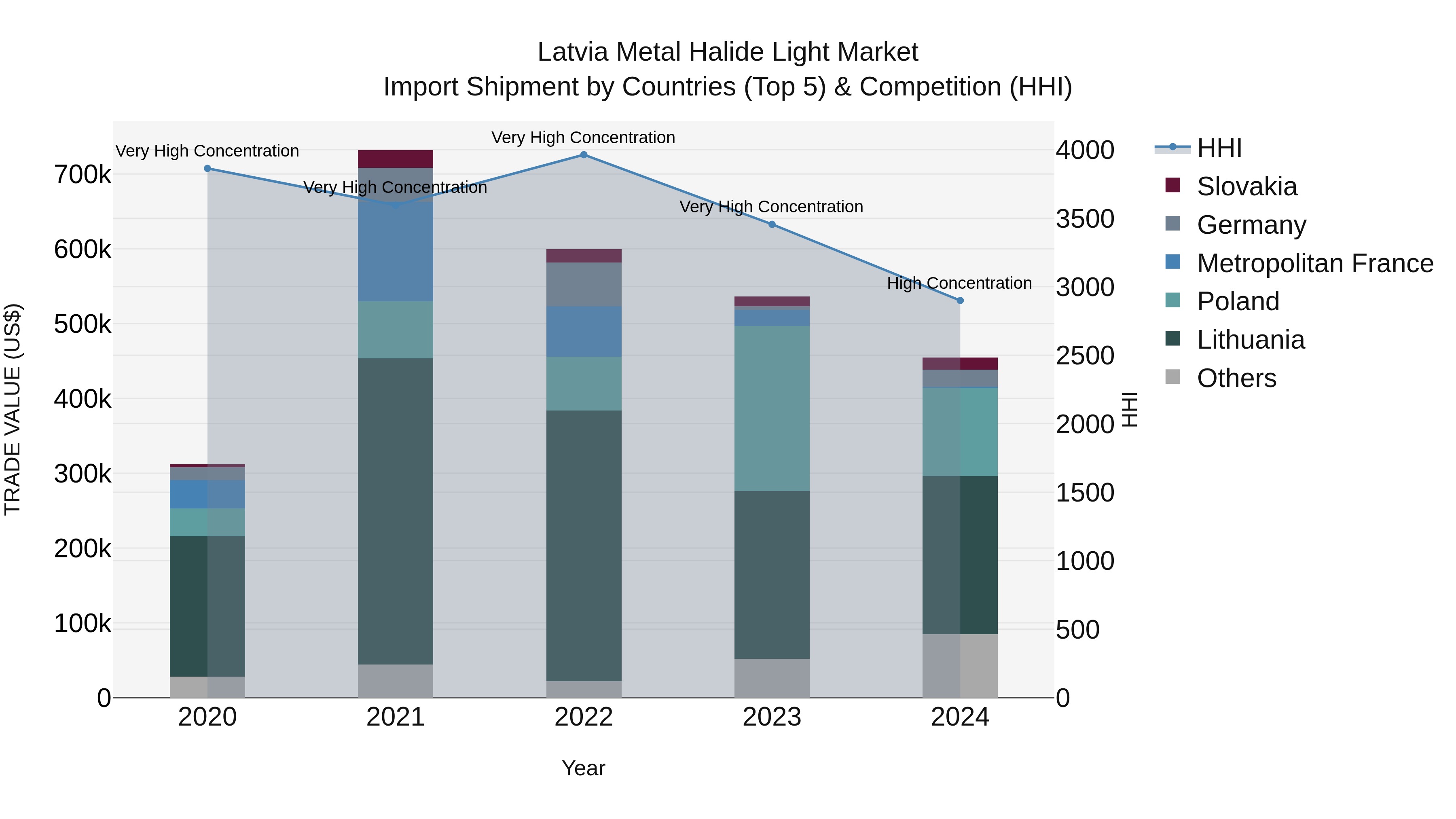 Latvia Metal Halide Light Market Top 5 Importing Countries and Market Competition (HHI) Analysis