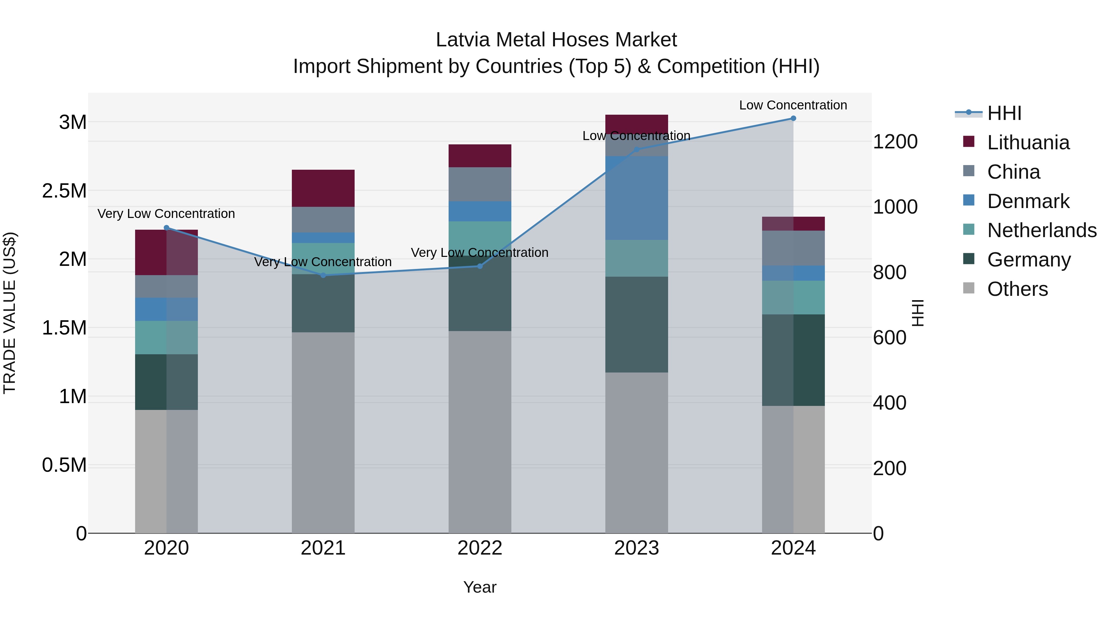 Latvia Metal Hoses Market Top 5 Importing Countries and Market Competition (HHI) Analysis