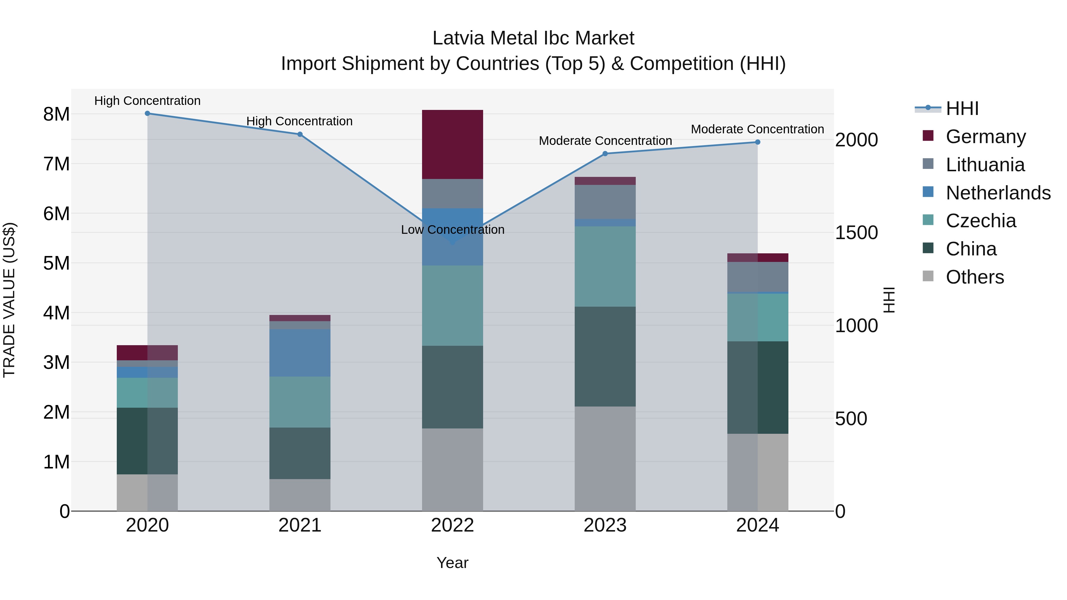 Latvia Metal Ibc Market Top 5 Importing Countries and Market Competition (HHI) Analysis