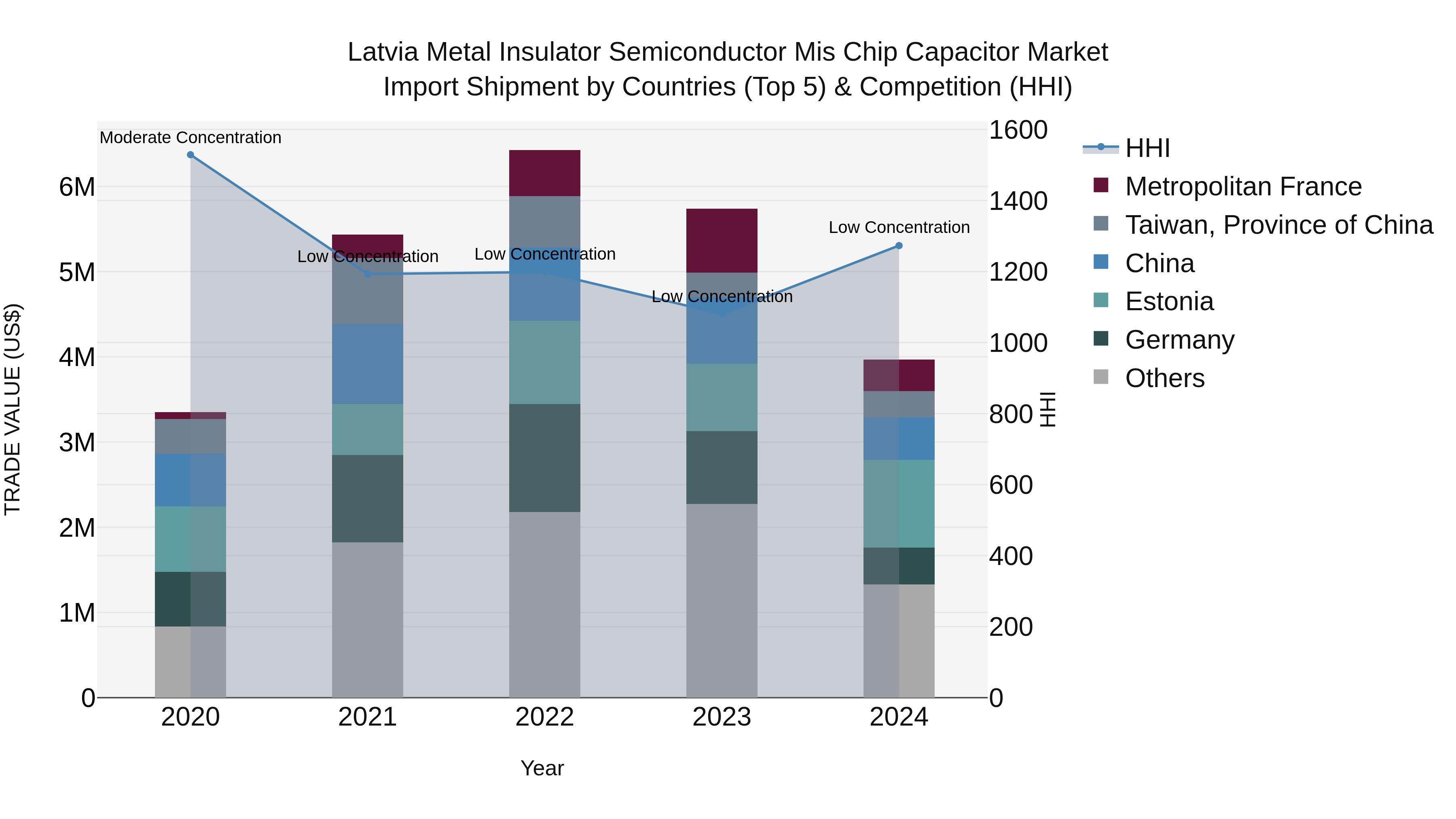 Latvia Metal Insulator Semiconductor Mis Chip Capacitor Market Top 5 Importing Countries and Market Competition (HHI) Analysis