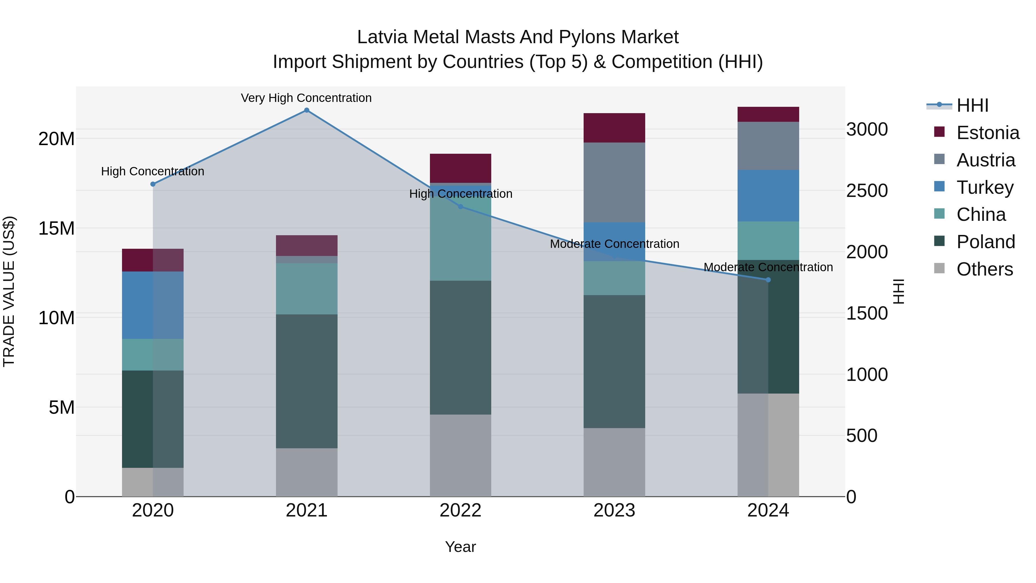 Latvia Metal Masts and Pylons Market Top 5 Importing Countries and Market Competition (HHI) Analysis
