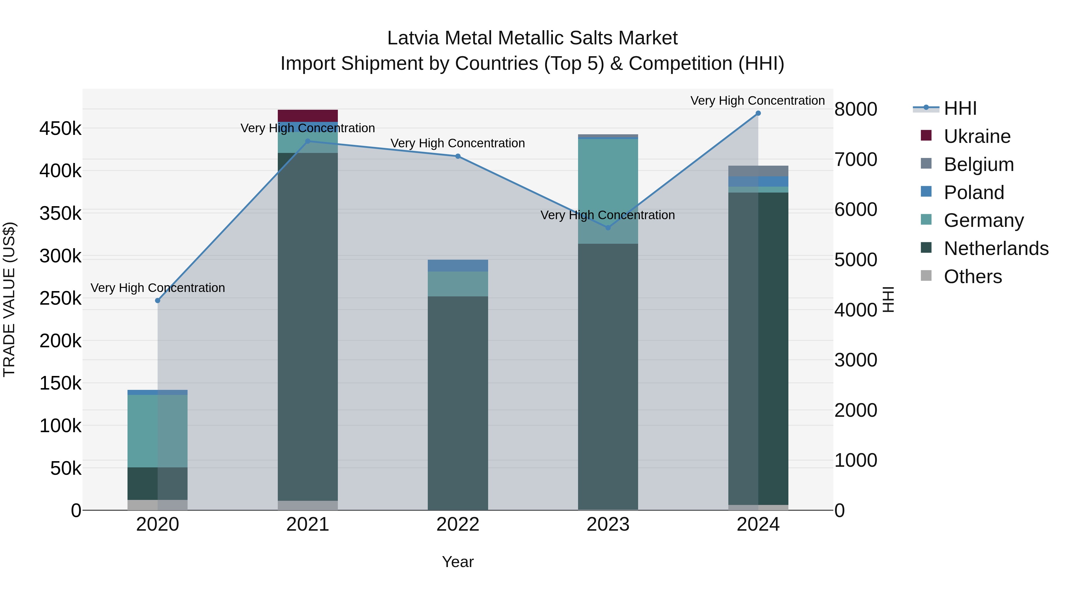 Latvia Metal Metallic Salts Market Top 5 Importing Countries and Market Competition (HHI) Analysis