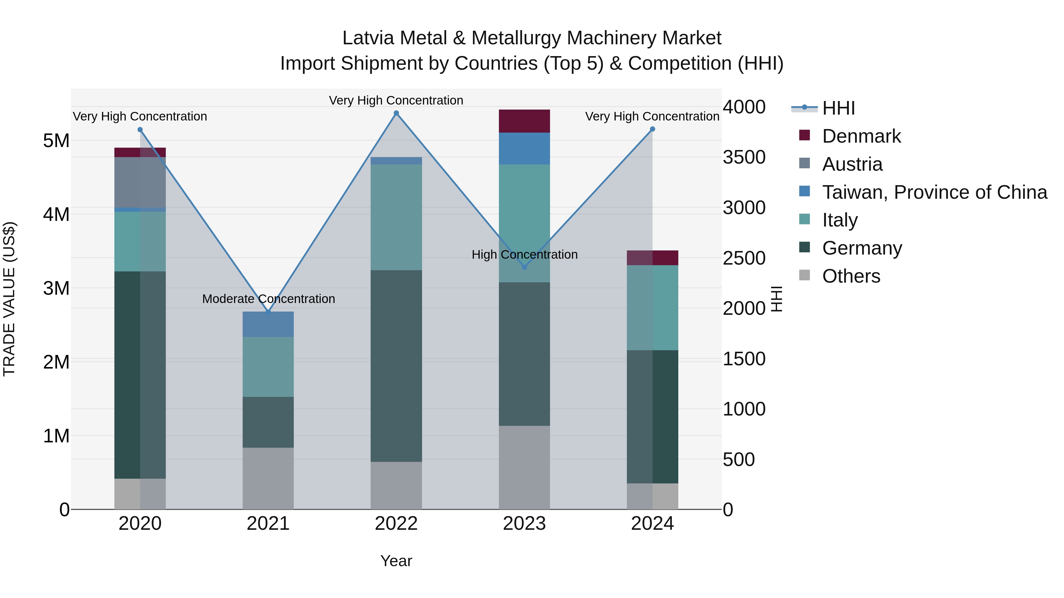 Latvia Metal & Metallurgy Machinery Market Top 5 Importing Countries and Market Competition (HHI) Analysis