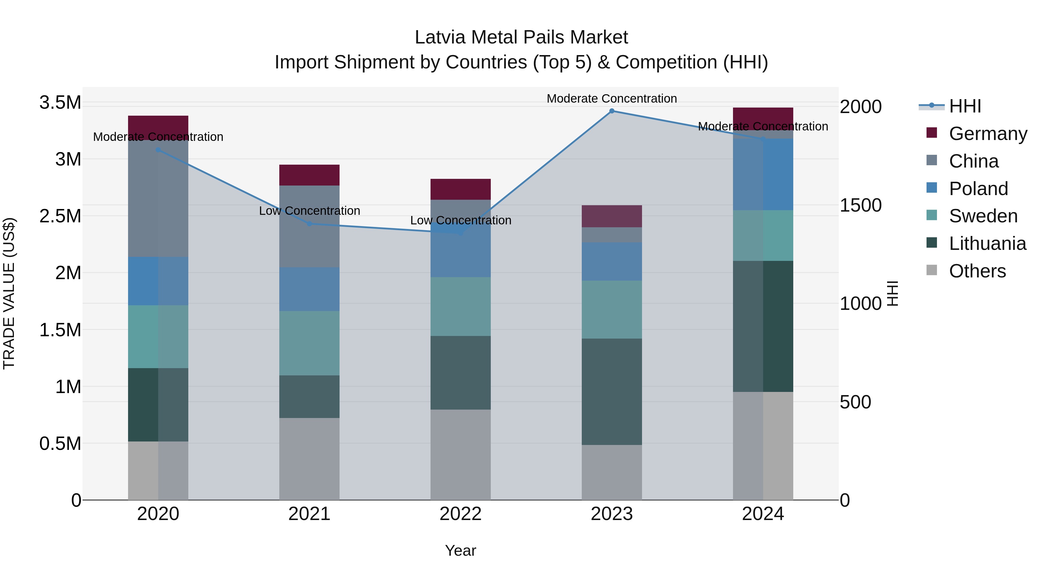 Latvia Metal Pails Market Top 5 Importing Countries and Market Competition (HHI) Analysis
