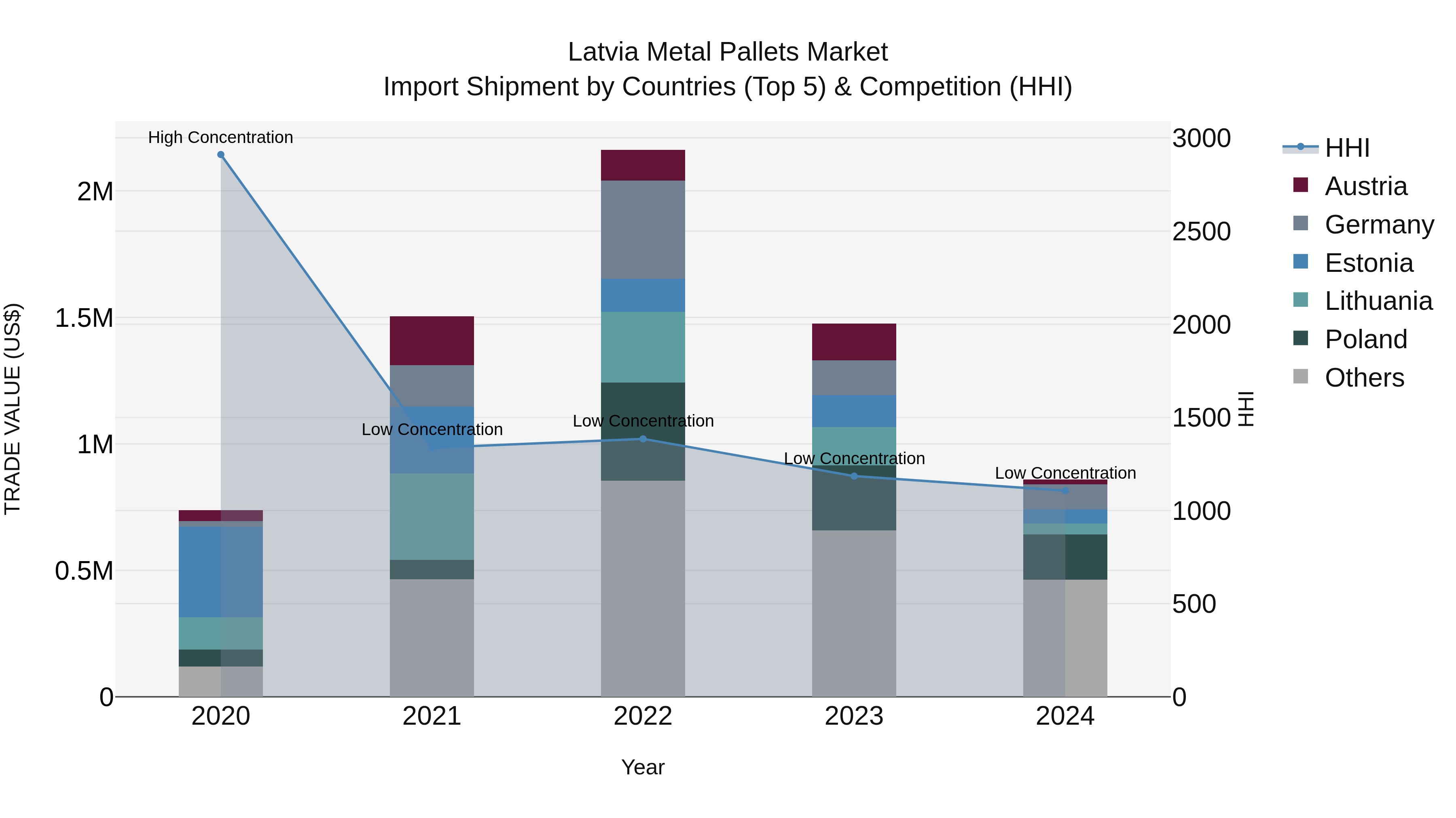 Latvia Metal Pallets Market Top 5 Importing Countries and Market Competition (HHI) Analysis